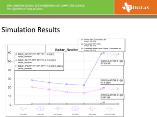 Simulation Results
Radar_Receive
0
10
20
30
40
50
60
AMP_B (A2@2) BPFB (F1@2) MIXER_B (A4@2) BPFB (F2@2) AMP_B (A6@2) CIRCULATOR (S1@2)
p3
p2
p1
CIRCULATOR.S1@2
17.6 dBm
CIRCULATOR.S1@2
1.087 dB
CIRCULATOR.S1@2
57.83 dB
DB(C_GP(TP.TP1,TP.TP7,1,0,0))[1]
radar_receive
DB(C_NF(TP.TP1,TP.TP7,0,1,0,0))[1]
radar_receive
DB(C_IP3(TP.TP1,TP.TP7,1,1,0,0))[1] (dBm)
radar_receive
p1: Power Gain, Cumulative, dB
Freq = 0.3 GHz
p2: Cascaded OIP3, dBm
Freq = 0.3 GHz
p3: Cascaded Noise Figure, Signal, Cumulative, dB
Freq = 0.3 GHz
 