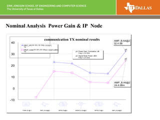 Nominal Analysis_Power Gain & IP_Node
communication TX nominal results
-10
0
10
20
30
40
TONE (A1@1) AMP_B (A2@2) BPFB (F2@2) MIXER_B (A3@2) BPFB (F1@2) AMP_B (A4@2)
p2
p3
AMP_B.A4@2
32.4 dB
AMP_B.A4@2
24.4 dBm
DB(C_GP(TP.TP1,TP.TP6,1,0,0))[1]
TX
DB(|P_node(TP.TP1,TP.TP6,0,1,0)|)[1] (dBm)
TX p3: Power Gain, Cumulative, dB
Freq = 2.4 GHz
p2: Signal Node Power, dBm
Freq = 2.4 GHz
 