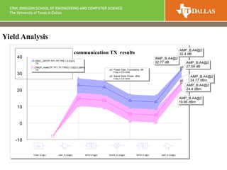 communication TX results
-10
0
10
20
30
40
TONE (A1@1) AMP_B (A2@2) BPFB (F2@2) MIXER_B (A3@2) BPFB (F1@2) AMP_B (A4@2)
p2
p3
AMP_B.A4@2
32.77 dB AMP_B.A4@2
27.59 dB
AMP_B.A4@2
24.77 dBm
AMP_B.A4@2
19.66 dBm
AMP_B.A4@2
32.4 dB
AMP_B.A4@2
24.4 dBm
DB(C_GP(TP.TP1,TP.TP6,1,0,0))[1]
TX
DB(|P_node(TP.TP1,TP.TP6,0,1,0)|)[1] (dBm)
TX p3: Power Gain, Cumulative, dB
Freq = 2.4 GHz
p2: Signal Node Power, dBm
Freq = 2.4 GHz
Yield Analysis
 