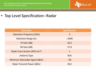 • Top Level Specification--Radar
Parameter Specification
Operation Frequency (GHz) 5
Detection Range (m) >1000
TX Gain (dB) 56.2
RX Gain (dB) 57.8
Radar Cross Section (RCS) (𝑚2
) 1
Antenna Type Dish
Minimum Detectable Signal (dBm) -90
Radar Transmit Power (dBm) 28.2
 