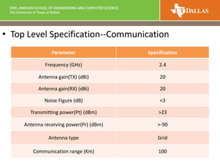 • Top Level Specification--Communication
Parameter Specification
Frequency (GHz) 2.4
Antenna gain(TX) (dBi) 20
Antenna gain(RX) (dBi) 20
Noise Figure (dB) <3
Transmitting power(Pt) (dBm) >23
Antenna receiving power(Pr) (dBm) >-90
Antenna type Grid
Communication range (Km) 100
 