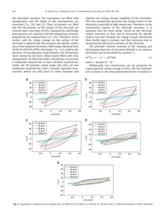 the electrodes increases the macropores are filled with
nanoparticles and the depth of the macrogrooves are
decreased (Fig. 1(b) and (c)). Then, all grooves are filled
and the CB particles on the surface of the electrode are
covered with a thin layer of ZrO2 nanoparticles and finally,
macrogrooves are replaced with the nanoporous structure
prepared by the nanoparticles (Fig. 1(d)). Therefore, active
surface used for charge storage on the surface of the
electrode is replaced and this increases the specific surface
area of the prepared electrodes. SEM images obtained from
30:60:10 (CB:ZrO2:PTFE) electrodes (Fig. 1(e)) confirm the
presence of macrogrooves made between the CB particles
(were shown by red lines) which nearly filled with ZrO2
nanoparticles. In these electrodes, CB particles can provide
a conductive channel due to their excellent conductivity.
Unlike the CB particles, metal oxides like ZrO2 are low
conductive materials but, have a pseudo capacitive char-
acteristic which can take place in redox reactions and
improve the energy storage capability of the electrodes.
This low conductivity decreases the charge stored on the
electrodes, especially at high sweep rates. Therefore, as the
nanoparticle content of the electrode increases, it is
proposed that the total charge stored on the electrode
surface increases, at first, due to increasing the specific
surface area and changing the charge storage mechanism
from double layer to pseudo, and then decreases due to
increasing the electrical resistance of the electrode.
The principle reaction involved in the charging and
discharging processes of zirconium dioxide in an aqueous
electrolyte can be described by reaction (1)
ZrIV
O2 þλþ
þeÀ
2ZrIII
OOλ ð1Þ
where λ denotes Kþ
, Hþ
.
Additionally, two mechanisms can be proposed for
supercapacitive charge storage in ZrO2. The first mechan-
ism is based on the intercalation/extraction of protons or
Fig. 3. Capacitance vs. potential curves obtained from (a) 90:00:10, (b) 50:40:10, (c) 30:60:10, (d) 20:70:10 and (e) 10:80:10 electrodes in 2 M KCl electrolyte.
M. Nasibi et al. / Materials Science in Semiconductor Processing 24 (2014) 260–264262
 