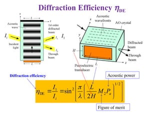 Acousto Optic Modulator Working Principle and application .ppt