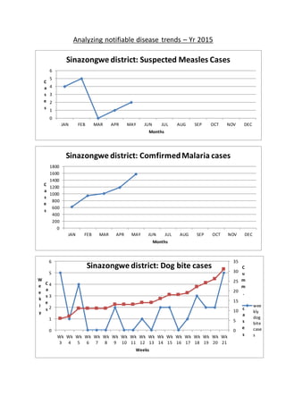 Analyzing notifiable disease trends – Yr 2015
0
1
2
3
4
5
6
JAN FEB MAR APR MAY JUN JUL AUG SEP OCT NOV DEC
C
a
s
e
s
Months
Sinazongwe district: Suspected Measles Cases
0
200
400
600
800
1000
1200
1400
1600
1800
JAN FEB MAR APR MAY JUN JUL AUG SEP OCT NOV DEC
C
a
s
e
s
Months
Sinazongwe district: ComfirmedMalaria cases
0
5
10
15
20
25
30
35
0
1
2
3
4
5
6
Wk
3
Wk
4
Wk
5
Wk
6
Wk
7
Wk
8
Wk
9
Wk
10
Wk
11
Wk
12
Wk
13
Wk
14
Wk
15
Wk
16
Wk
17
Wk
18
Wk
19
Wk
20
Wk
21
C
u
m
m
.
c
a
s
e
s
W
e
e
k
l
y
C
a
s
e
s
Weeks
Sinazongwe district: Dog bite cases
wee
kly
dog
bite
case
s
 