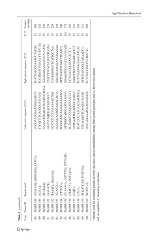 Table1(continued)
S.no.PrimerIDRepeatmotifLeftprimersequence(5′-3′)Rightprimersequence(5′-3′)Ta°CProduct
size(bp)
148McSSR148(ATACAG)2,(GGGATA)2,(AATC)2CGGGAAGGAATTGGAATGTATCATTGAGCGAAAGGTACGA52180
149McSSR149(AGAA)2TTCATTTTGAGGGGTTCAGGTCGTGGATTTGAACTTTTATGG52242
150McSSR150(TGTGAA)2AAGACTTGAGATTGAATCCACCAAGAGAGGAAAACGCACCAAC55230
151McSSR151(GGAGCT)2GACGATATCGACCGTGACCTCATCTTTCACAATCCCTGGAG55239
152McSSR152(TAAAT)2,(GAAAA)2CCATATTCCCCAAAAAGTGGCGATAGGGCCTCATTGGTAA55229
153McSSR153(ACAAGC)2GGGGGCAATGGAATACACTAGGCGTGAATGCAAATAAAAA52245
154McSSR154(CTTTCG)2TGCGGAAGAAAGGAAAAAGAGTTTAGGTTCGGCCTCAATG52240
155McSSR155(CCAAAG)2,(ATTTTT)2,(TTTAGT)2GTTGGCCATGGAATAAAGGAGGAGATCCAAACCAAGAAGCNA173
156McSSR156(GTACTA)2,(TACTTG)2TGTAGGTCCGGGATAATCCTTTTTACGCCCCGTAATTCTTC55246
157McSSR157(GGTC)3GATCAATTGGAGGGCAAGTCAGGCTTGCTTTGAGCACTCT55241
158McSSR158(CAG)12TCATCAACAACAACAATTCCATCTTGAATTGCACCGAACAC52150
159McSSR159(TCGATT)2GGTT(TCTG)2ATCACGGTTGAGGGCTAATGGTTCGATCGGCCAGAATATC55231
160McSSR160(TGAATC)2GATTGGAAATCGATGGAGGATCTTATCTTGCCCCTGCTTC55205
*Primersusedforevaluatinggeneticdiversityandcross-speciestransferabilityamongbittergourdgenotypesandsixMomordicaspecies
NAnotamplified,Taannealingtemperature
Appl Biochem Biotechnol
 