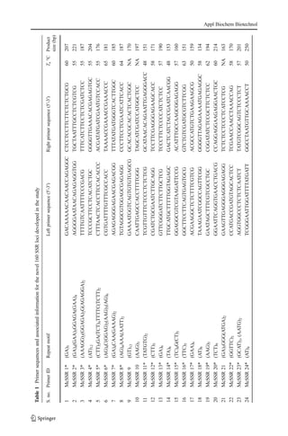 Table1Primersequencesandassociatedinformationforthenovel160SSRlocidevelopedinthestudy
S.no.PrimerIDRepeatmotifLeftprimersequence(5′-3′)Rightprimersequence(5′-3′)Ta°CProduct
size(bp)
1McSSR1*(GA)5GACAAAAACAACAACCAGAGGCCTCCTCCTTCTTCTCTCTGCG60207
2McSSR2*(GA)4(GAA)5GGAGA(GAA)4AGGGGAATAACAGAGAGGTGGTGCTAATTTGCCTCTCGTCG55221
3McSSR3*(AAAGG)2(GGAGA)2G(AGAGGA)2TTTTGTCAATTTTCCCGACGTTTCATCTTCCTCTCGATCTCC55187
4McSSR4*(AT)12TCCCGCTTCCTCACATCTGCGGGGTTGAAACACGAGAGTGC55204
5McSSR5*(CTT)3GA(TCT)4TTTTC(TCTT)2CTTTAACTCACCTTCCACACCCACGATATGATCGAATGTCCACC55176
6McSSR6*(AG)4C(GGAG)2(AAG)3(AG)6CGTGATTTTGTTTCGCCACCTAAAACCGAAACCGAAACCC65181
7McSSR7*(GA)4CAA(GAAAG)2AGAGAGGGAGAACGAGACGGTTTATATGATGGGTCACTTGGC60185
8McSSR8*(AG)4AAA(AATT)2TGTAGGCGTGGAGCGAGAGGCCCTTCCTCGAATCATTCACC64187
9McSSR9(GT)12GAAAATGGTCAGTGTGTGAGCGGCACACGCACACTCACTGGCNA170
10McSSR10(AAG)3CAATTGAGCCACCTTTTGGGTAGCATCGATCCATGGCTCCNA197
11McSSR11*(TATGTG)2TCGTTGTTTCTCCCTCTCTCGGCATAACACAGAATTGAGGGACC48151
12McSSR12*(CTT)5CGATCTGCGAATCTTGCAGGTCCTTCGAGGGAGAAGCACC58171
13McSSR13*(GA)6GTTCGGGATCTTCTTGCTCGTCCCTTCTCCCCATCTCTCC57190
14McSSR14*(TA)6TTGCATGCTTTTTGGTAGAGCGACTCATCTACCGAATCAACGG48153
15McSSR15*(TC)4G(CT)5GGAGGCGTCGTAAGATTCCGACATTTGCCAAGCGGAGAGG57160
16McSSR16*(TTC)5GGCTTCCTTCAGTGAGTGCGGTCTGTCGATGCGTCTTCGG63151
17McSSR17*(GAA)6ACGAAGGCTCTCTTTCGTCGACGCCATGTCTGAAGAAGCG50159
18McSSR18*(AT)8TAAAGAATCGGCCAGTTCGGGGGGTTAGAGAAAATGAGAGGC58134
19McSSR19*(AAG)5GAATAGCTTTCGTCGCCTGCCGGATATCTCCGCTTCTCTCC62194
20McSSR20*(TCT)9GGAATTCAGGTGAACCTGACGCCAGGAGGAAGAGGAACTGC60214
21McSSR21(GA)5GGG(ATGA)2GAAGTTGAGGGAGGGAGAGGTCTCTCCTCCCTCATCCTCGNA163
22McSSR22*(GGTTC)3CCATGACCGATGTAGCACTCCTCGAACCAACCTAAACCAG58170
23McSSR23*(GCAT)2,(AATG)2AGGTGGCCCTCTCTCAATCTTATGTCGGCAGTCTCCCTCT57201
24McSSR24*(AT)4TCGGGAATTGGATTTTATGATTGGCCTAATGTTGCAAAACCT50250
Appl Biochem Biotechnol
 