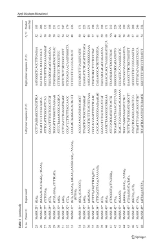 Table1(continued)
S.no.PrimerIDRepeatmotifLeftprimersequence(5′-3′)Rightprimersequence(5′-3′)Ta°CProduct
size(bp)
25McSSR25*(GA)4CCTTGAGGAGCCTACGTTGAAATGGGCTCACCTTTGAGAA52183
26McSSR26*(GCG)4ACAC(TGAG)2,(TGAA)2TCCATTTTCTTTCGCAATCCTGTTATTGGCTCCCTCTGCT53206
27McSSR27*(TCTCGA)2ATTTCCATTTCGCGATTCAGGCCTTGTTTTCCGAAAGAGAT50155
28McSSR28*(CT)4GGAACTTTTGCTCGCATTGTTGCCATCCACACCAGAATAA50188
29McSSR29*(CT)5,(GA)4,(TTTTCAT)2TGCCATTTCGGGTTAAGAAGCTGCGGAAAAATAGCTCGAC50231
30McSSR30*(AG)4ATTCCTAAAACGGCAGGTGACTTTGCTCTCTCCCGTTCC53171
31McSSR31*(AG)4CCTTGACCCTGAGATTGAGCGTCTCTGTTGTCCGCCATCT54247
32McSSR32*(TC)4CCGATCCTTGTTTACCAACCTCTCGAGAAACAAGTGGGCTA52179
33McSSR33*(GT)4,(AAGA)2,(AGAA)2AAT(GCAA)2,(AAGA)2,
(GTGA)2
CCCCAGTGAGGACACTGTTTTTTTTCTTTCCCCCACTCTT48236
34McSSR34*(GC)4,(CACGCG)2ACGCCAACGATATACCACCTCCCATGGTTTGAGGTCATTC50171
35McSSR35*(AG)4TTAGCTGCTCGCTTGAGGATCAAGGATTCTCACATTTCCACA43225
36McSSR36*(AGAGA)2AACGGTTGTTTTCACTCCAAAAAGCAAAAAGATGGGGGAAA48231
37McSSR37*(CTTTT)3CG(TTTCC)2(TC)5CGCGAGGAGTTTTCTTCAACCTGCTGTGGTTCCTCCCTAC57198
38McSSR38*(TTTC)2C(TTAA)2(AAAAAG)3CACCAGAACCGGAAGAAGAGCAGAAGGCAGTGTTTGGTGA61210
39McSSR39*(CT)4GGAACTTTTGCTCGCATTGTTGCCATCCACACCAGAATAA50188
40McSSR40*(GA)4AAATCTTAAGGCGCATGGAAGGAACACACCTAAGGAGATGTCA60171
41McSSR41(TTAGGGT)3(TTAGGG)15ATTCGATCGATGCTTCACTGTTAATGATAATTACCCTGACNA212
42McSSR42*(TA)4TCCAATAAACTAAACATCCAAGGGGGCCGTATCCATAATGTTG46228
43McSSR43*(GAAAT)2TCACTTGGAGGAAACACAAAAACCCACCTCATAAAGGCATTC55242
44McSSR44*(AGGG)2,(GAA)3,(AATA)2TGGCTAGGTAAGCGTCCTGTACTACGGCGACGAAGAATCA58189
45McSSR45*(TGA)3G(GAT)3(TAT)3TGTTTCTATTCGGATCATGGTTGAACCCTTTGTGCTGGTGTT56250
46McSSR46*(GGTA)2,(CT)4ATACCTCGAGCCAATGTTCGACCCCTTTCTCCCGAAGTTA57208
47McSSR47*(TA)4TTGATTTTGAATCAGCGTTGTATTTTGCACAAGGCCTACCA51246
48McSSR48*(ATTA)3(AATTA)2TCCATTGGAATTGTTGTAACGGGCTTTTTGGCCCTTAATCT54234
Appl Biochem Biotechnol
 