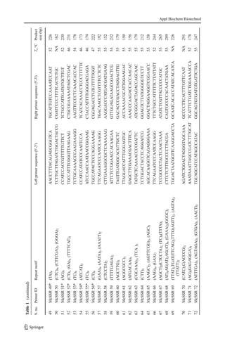 Table1(continued)
S.no.PrimerIDRepeatmotifLeftprimersequence(5′-3′)Rightprimersequence(5′-3′)Ta°CProduct
size(bp)
49McSSR49*(TA)4AACCTTTACAGAGCGGGTCATGCATTGTCCAAAATCCAAT52226
50McSSR50(CTC)4,(CTTCGA)2,(GGGA)2TCTTGCTTAGATCTGGACTACCGCGATTCCCTTTTCACTCTGCNA162
51McSSR51*(AG)5CCATCCACCGTTTTTGTTCTTCTGCCATTGATGTGCTTGT52230
52McSSR52*(CT)5,(GA)4,(TTTTCAT)2TGCCATTTCGGGTTAAGAAGCTGCGGAAAAATAGCTCGAC46231
53McSSR53*(TC)4TCTGCAAAACCCAAGAAAGGAAGTTCCCCTCAAACACCAC54178
54McSSR54*(ATCAT)2CCATCCATATCCCAATTCCATCATCACAAACCTCCCTTTTTC46173
55McSSR55*(TC)4ATCCAACCAATAACCGGAAGCTACCATTTTGGGGACGAGA46179
56McSSR56*(CT)4TGCCATACTCCCAGGAAAAGCGGAGACCTGTGTTTTTGGT47222
57McSSR57(GAA)4,(AATA)2,(AAATT)2TTCAGAATCCCAATCCAAGGTGACAACCTCGTTTTCCTCTC55192
58McSSR58(CTCCTA)2CTTGAAAGGCGCTCAAAAAGAAGGACCCATGACGATGAAG55152
59McSSR59(TTTTGAGA)2ATTCTCCGGAACCACAAGAAGTTGGAGATAAGCGGACTCG55232
60McSSR60(AGCTTG)3TAGTTGATGGCACGTTGCTCGACACCCGACCTAGGAGTTG55179
61McSSR61(AGGCGCC)2TTAGGACCATTTGGGAGTGCACCAAAACGCATTGGAAGAC55150
62McSSR62(ATGACAA)2GAGCTTCGAAACGACTTTCAAAACCCAAGACCACCAACAC55156
63McSSR63(CGCAAA)2,(TCA)3TATGCTCAAAACCCCGATTCATCGGGACTAGACCAGCAAC55179
64McSSR64(CTT)5TCTGGACTACCTCAGGATCGGGAGTCTTATGGGGGTCCTT55212
65McSSR65(AAGC)2,(AGTTCGG)2,(AGC)3AGCACAAGGTCAGAGGGAAAGGACTAGGAAGGTCGGAACC55158
66McSSR66(AAG)4,(GAA)7TTCAGAATCCCAATCCAAGGTTTCTGCCATTTTTCTTATTATT52244
67McSSR67(AGCT)2(CTCCTA)2,(TC)4(TTTA)2TCCGCCCCTACTCAACTAAAATATCTCGTTACCCCCATGC55265
68McSSR68(AT)4AG(AT)2AG(AT)4,(GAAA)2(GGGC)2CTTCTCTTTGCCCCTTACGACAGTGCCCCACAACTATGAA55289
69McSSR69(TTAT)2TGAT(TTCAG)2TTTG(AGTT)2,(AGTA)2,
(TTATT)2
TGGACTAATGGTTCAAGGACCTAGCAATCACACCATATCACATCANA226
70McSSR70(CATC)2C(ACCCG)2AGATCTGGACTAGGGTAGCAAAGCCCCTTCACTTTGTTCAATNA291
71McSSR71(AG)8GAGAG(GA)4AAATAAATTAGCCGATCTTTGCATTCATTTCTGATCTGGAAAACCA52178
72McSSR72(ATTTGA)2,(AGTAGA)2,(GTGA)2,(AACT)2TGCAGCATCCATAGCCATACGGCAGTGTGATGTGATTCTGA55247
Appl Biochem Biotechnol
 