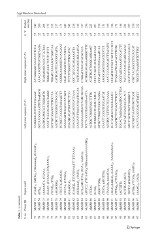 Table1(continued)
S.no.PrimerIDRepeatmotifLeftprimersequence(5′-3′)Rightprimersequence(5′-3′)Ta°CProduct
size(bp)
73McSSR73(CAAT)2,(ATCG)2,(TGAAAA)2,(GAAAT)2AATGGGGATATTCCCGAAACAATGGGAGCAAGAATTTCCA52249
74McSSR74(GT)13GCCAAGGGAAATTGTAATACGAAACAACGTTGATGGCAAGA52200
75McSSR75(AAAAAT)2,(TGAA)2GAGTCCAGGTCTTGGGATTGTCAGAGAGCACCCTTGCTAA55208
76McSSR76(GAA)5,(CCAAC)3TTA(AAAC)2AAATTTGGGAGAGGGTAGGCTGGGATGGGCTTATTGTTTT52172
77McSSR77(TCAT)2,(TTG)4GCTTGTGGAGCCTTTCCTAATGGATCAAAAACGTGGTCAA52215
78McSSR78(AGACGG)2AGCTGTTGGGTGGTTAGGACCATTGAGTTCACCGCCATTA55217
79McSSR79(TTCTT)2,(GAATA)2TGTGCTCGGGGTAGAAGTTTCCGGGAAAGGGTAGAAGAAT55174
80McSSR80(TCCA)2,(TATGA)2GAAGAGTTCGACCCAATGCTCGATGGAATCTCATCATCCA55242
81McSSR81(GAAGGA)2CGAGTGACATTGCTTCTTCGTTCATTGGGCCTTTCGATAC55245
82McSSR82(CAAC)2,(TTTATGAA)2TTT(TTTAAA)2CGAGGAGTCACTCGATCAAACGCTGCCCACAGAAAATTA55216
83McSSR83(GCGAAA)2,(TATT)2CAAGATTTTACCATGACTGCAATACTGGAGGAGCAGCAATGA55186
84McSSR84(GT)10(GTGTTA)2,(TGA)3,(AGTG)2AGAGAAAATGGTCAGTGTGTGACTGGACTAGCACACGCACA55187
85McSSR85(ATCC)2,(TTCAATA)2TGGAAA(AAAAAATG)2TCCTAGGCGTAGAGGAACCAAGTGGGAGAGAAGGGGTTTC55236
86McSSR86(TCTA)2ACTCGTATGGGTGCCTTTTGATGTTGATTGGGCAGGAAGT55223
87McSSR87(GTG)3CCTCGGCCCTCATACTTAGACCCTATGCTCACGAACCAAT55207
88McSSR88(GGGTCGG)2GTTGTATGGCTCGGGTAGGACCCACCCCGTATAAAATCAA55219
89McSSR89(TTAT)2,(ATGTTG)2CAAATTCCGGTCTCCAATGTAACGCAGGTCGGATCTATCT55151
90McSSR90(TAAAG)2,(AAACA)2ACGTGCTCTTTCCTCCAAAAAAATCCCGAGCACTTTACATTC52169
91McSSR91(AGA)3AA(GA)4,(GAAA)2,(AAGAGAGA)3TGTTGATCGTCACCGAAATCCCCATTCTTTGTTTGTTTTCTCTT52196
92McSSR92(TTTA)2,(CTTAAG)2AGGCTCTCCAGAGCTTTCCTTTGGAACTGAACACCCTGTG55171
93McSSR93(ACTGTT)2TGGACTAGGAGAAGTCGTTTGACCCCAGTAAAAATCCCATCTT55186
94McSSR94(GTTTGAA)2(GT)7CCTACATTCGACGGGACACTTACCCCAAACACAGCAACAC55224
95McSSR95TGTT)2,(CGATATC)2GTGTTGCTGTGTTTGGGGTAGGATTATTTCCAGAACGGACA55227
96McSSR96(GTG)3,(TTGG)2,(AGTG)2GCATGCTGAATTGTGTTGGTGTGTAACAGCCCTCGACCAT55210
97McSSR97(AAAG)2,(GAG)4CACATAAGCCGACATTACCCTGCCTCTAAGGGTTCTTTCC55212
Appl Biochem Biotechnol
 