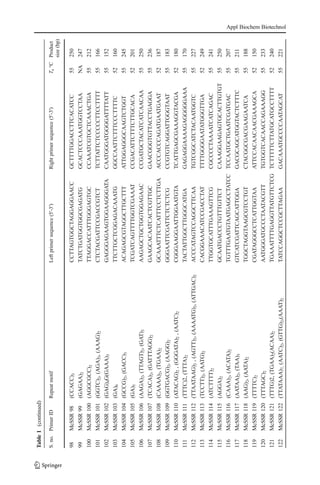 Table1(continued)
S.no.PrimerIDRepeatmotifLeftprimersequence(5′-3′)Rightprimersequence(5′-3′)Ta°CProduct
size(bp)
98McSSR98(CCACC)3CCTTAGTGGCTAGGAGGAACCGCTTTTGGACCTTCACATCC55250
99McSSR99(GAGAA)2TATCTGATGGTGGCGAGATGGCACTCCCAAATGGTCCTAANA247
100McSSR100(AGGCGCC)2TTAGGACCATTTGGGAGTGCCCAAATCGTGCTCAAACTGA55212
101McSSR101(GGTC)2,(AGA)3,(AAAG)2CTCTACGATTCCGACCGTCTTCTTATTCTCCCCCTTCCTTTT55166
102McSSR102(GAG)4G(GAAA)3GAGGGAGAAGTGGAAGGGATACAATGGGATGGGGATTTTATT55152
103McSSR103(GA)6TTCTTGCTCGGAGACAAATGGGCCAATTCTTTCCCTTTTC52160
104McSSR104(GCCG)2,(GACC)3ACAGAGCGTAGGCTTGCTTTATTGGAGGGCAAGTCTGGT55245
105McSSR105(GA)5TCGATCAGTTTTGGTCGAAATCCGACATTCTTTCTTGCACA52201
106McSSR106(AAGA)2,(TTAGT)2,(GAT)3AAGAGCTGCTGGTGGAGAACCCGATGCTACATCATCAACAA55250
107McSSR107(TCACA)2,(GATTTAGG)2GAAGCACAATCACTCGTTGCGAACGGGTGTTACCTGAGGA55236
108McSSR108(CAAAA)2,(TGAA)2GCAAATTTCTCATTTCCTCTTGAACCCACCCAGATGAATGAAT52187
109McSSR109(GGTGACG)2,(AAGG)2GGGAATTCGATTCTCTCTCGCCGTGTCAGGATTGGGTAAT55183
110McSSR110(ATACAG)2,(GGGATA)2,(AATC)2CGGGAAGGAATTGGAATGTATCATTGAGCGAAAGGTACGA52180
111McSSR111(TTTC)2,(TTTA)2TACTATTGGCTTGGGCATGAGAGAGGAAAAGAGGGGGAAA55170
112McSSR112(TTAATAAG)2,(AGTT)2,(AAAATG)2,(ATTGAC)2ACCCATAGTCCAGGCTTCAATGTCGGCATCTACAATGGTC55227
113McSSR113(TCCTT)2,(AATG)2CACGGAAACATCCGACCTATTTTTGGGGAATATGGGTTGA52249
114McSSR114(ATCTTTT)2TTGGTGCATTTGAAAGTTCGCGCCCCTAAAATCATCAGAC55241
115McSSR115(AGGA)2GCAATGACCCTGTTTGTTCTCAAAGGAAGAGTGCACTTGTGT55250
116McSSR116(CAAA)2,(ACATA)2TGTTTGAATGTAATGAGCCTATCCTCCAATGCTGAATCGATGAC55207
117McSSR117(AATAA)2,(TAA)3GTCATCGATTCAGCATTGGAGACGCAGCATGGTACTCTTTC55211
118McSSR118(AAG)2,(AATA)2TGGCTAGGTAAGCGTCCTGTCTACGGCGACGAAGAATCA55188
119McSSR119(TTTTC)2CGATAGGGCCTCATTGGTAAATTCCACAACAACGAAAGCA52150
120McSSR120(TTTAGC)2AATGGGATGCCCTAATACGTTTGTGGTCACAACCAGAAAGG55233
121McSSR121(TTTG)2,(TGAA)2(ACAA)2TGAAATTTTGAGGTTATGTTCTCGTCTTTTTCTTATGCATGCCTTTT52240
122McSSR122(TTATAAA)7,(AATC)2,(GTTG)2,(AAAT)2TATCCAGGCTCCGCTTAGAAGACAAATGCCCCAATAGCAT55221
Appl Biochem Biotechnol
 