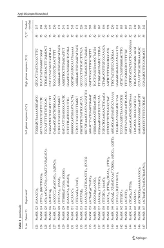 Table1(continued)
S.no.PrimerIDRepeatmotifLeftprimersequence(5′-3′)Rightprimersequence(5′-3′)Ta°CProduct
size(bp)
123McSSR123(GAAGCG)2TGGGATGTAAAAATGCATCGGTCCATCGACTACGCCTTTC55217
124McSSR124(TTTC)2,(GGTTTGCG)2GCTACCCCCTCATTTTCCTCTCGATCACTGAGGCTGGAT55194
125McSSR125(AT)5,(AT)4(CATA)2,(AT)4CTG(AT)4(CATA)2TGCAATTTTTATTATTCCAGTTCGATGTAACTTTGATATACT52240
126McSSR126(AGTTTG)2TGGACTACCTCGCACCTCTTCATTCCAGCAGTTGGTTCAA55227
127McSSR127(AGCCC)2,(CACCAG)2,(AGTAG)2CAGAACCATCCTGTGGAACATGGAGCCCCTCAAGTTTTT55230
128McSSR128(TTTCAA)2,(TAAT)2TCTGGTTCACCGCTTTAGGTAGGGAAGTTGTGAGCATTACG55173
129McSSR129(TTGGG)2(TCGG)2,(CCGG)2GATCAATTGGAGGGCAAGTCAGGCTTGCTTTGAGCACTCT55241
130McSSR130(GAAGCA)3,(CAGAT)2TCTTTTTCATTCCCCCTTTGGAACTGCACGGAGTTGATGA52215
131McSSR131(ACAAGC)2GGGGGCAATGGAATACACTAGGCGTGAATGCAAATAAAAA52245
132McSSR132(TTCAAC)2,(TAAT)2TCTGGTTCACCGCTTTAGGTAGGGAAGTTGTGAGCATTACG55173
133McSSR133(ATTATAT)2CGCGTTTGTAATTCCATCAAGCCCGCTTATTCATCTTTACA52226
134McSSR134(AAAG)2AACTTGA(ATTT)2,(TATC)2GGTATCAAACCAATAACGATTCAGCCCCTAGAGGTCGTAGAGA55243
135McSSR135(ACTAAT)2(CTAATA)2AGGACTCACTGAGCCGAGATGATTCTGGCTTTCGTGCTTT55203
136McSSR136(GGGATA)2,(AATC)2CGGGAAGGAATTGGAATGTATCATTGAGCGAAAGGTACGA52180
137McSSR137(AAGG)2,(TCCTGC)2CCGAAATGGGTTCCTTACAATTTGGCAGCTAATCCTCTTGA52167
138McSSR138(TTTGTG)2,(AAAT)2TGTGCTCCAAGAACTTCAACACTTATCATATTTGTCGCAAGCA52156
139McSSR139(AGCA)2,(TTTG)2,(TGAA)3,(CTTC)2CCTACCCTTCTCGAGCCTACAGTTGTTTTTGGGTGGGATG55228
140McSSR140(ATAA)2,(ATAGATAA)2T(ATGG)2,(ATCC)2,(GGTT)2AGGACCAATGAGATGCAAAAATTGGTACCGTCCAATCGAA52230
141McSSR141(TTTCC)2TC(TTTTGTT)2TTGGTGGATAAGCACGTCAGGAGAGCAGAGCCAAGGCTTA55212
142McSSR142(TTCGTA)2TCCGAAGGTCTAAAGGATCGATTGTCAGGTGGGGAGTTTG55185
143McSSR143(ACATCT)2TGTTTACAGCAGCAATTCAACATTTTGATGGGTCCTTTTTGC52187
144McSSR144(TCAC)2,(TTTG)2AGCAAACAATAGCAGCGAAACGTTCCACTACTAATTCAAGGAAA52213
145McSSR145(AATCTA)2TTACAGGCTGCCGTATTCTGTTGATTCATTGACAGGTGCAT52240
146McSSR146(GCTGCC)2AAAA(AAGGC)2AAGAAGGGGAGGCAAATGTTCCAAATTGCAGTGGAAACAC52207
147McSSR147(ACTAAT)2CTAATACT(AATAG)2GAGCCCTCTTTCTCCTCGATCGAGATCCTTTCGATGACCT55242
Appl Biochem Biotechnol
 