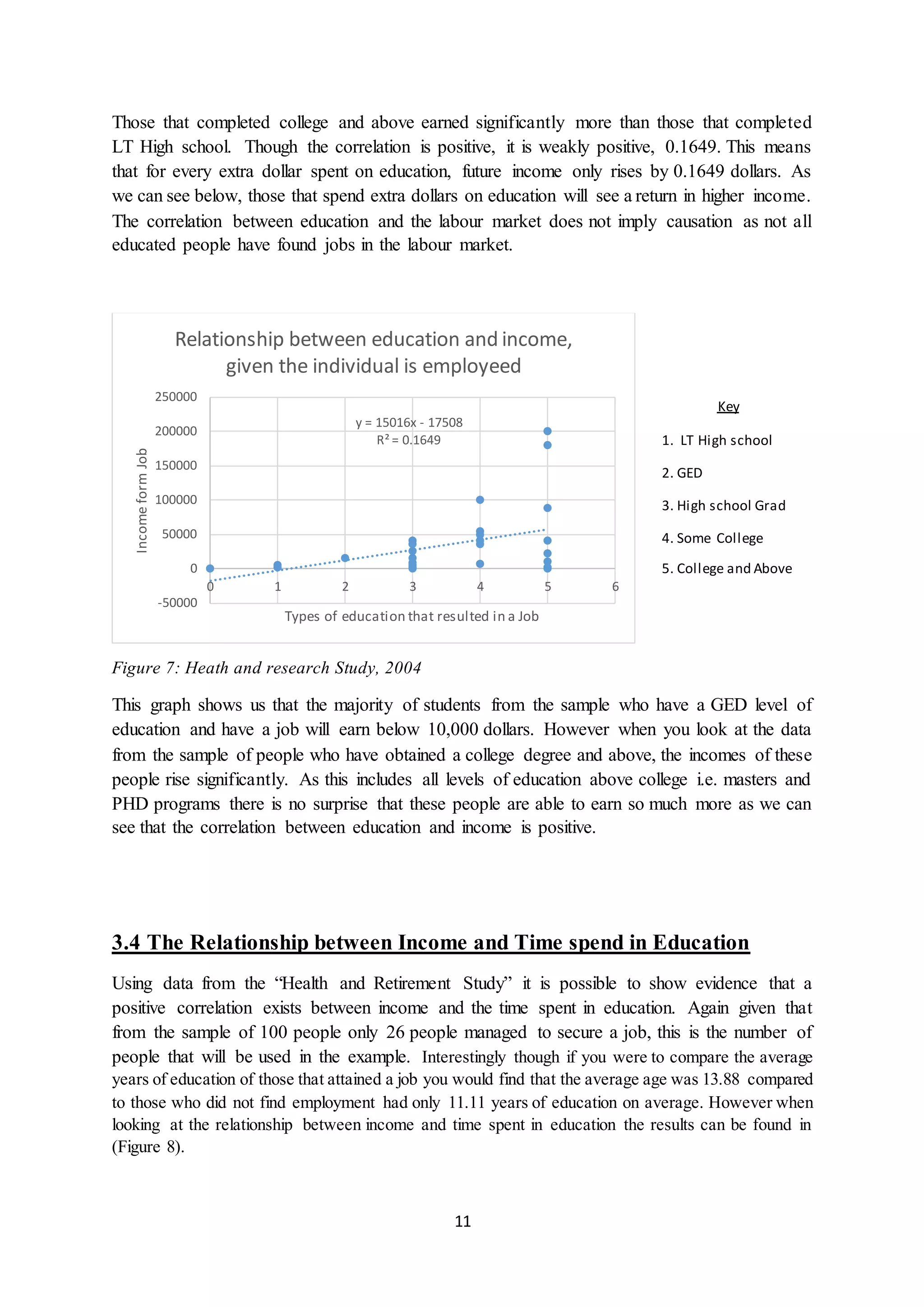 11
Those that completed college and above earned significantly more than those that completed
LT High school. Though the correlation is positive, it is weakly positive, 0.1649. This means
that for every extra dollar spent on education, future income only rises by 0.1649 dollars. As
we can see below, those that spend extra dollars on education will see a return in higher income.
The correlation between education and the labour market does not imply causation as not all
educated people have found jobs in the labour market.
Figure 7: Heath and research Study, 2004
This graph shows us that the majority of students from the sample who have a GED level of
education and have a job will earn below 10,000 dollars. However when you look at the data
from the sample of people who have obtained a college degree and above, the incomes of these
people rise significantly. As this includes all levels of education above college i.e. masters and
PHD programs there is no surprise that these people are able to earn so much more as we can
see that the correlation between education and income is positive.
3.4 The Relationship between Income and Time spend in Education
Using data from the “Health and Retirement Study” it is possible to show evidence that a
positive correlation exists between income and the time spent in education. Again given that
from the sample of 100 people only 26 people managed to secure a job, this is the number of
people that will be used in the example. Interestingly though if you were to compare the average
years of education of those that attained a job you would find that the average age was 13.88 compared
to those who did not find employment had only 11.11 years of education on average. However when
looking at the relationship between income and time spent in education the results can be found in
(Figure 8).
y = 15016x - 17508
R² = 0.1649
-50000
0
50000
100000
150000
200000
250000
0 1 2 3 4 5 6
IncomeformJob
Types of education that resulted in a Job
Relationship between education and income,
given the individual is employeed
Key
1. LT High school
2. GED
3. High school Grad
4. Some College
5. College and Above
 