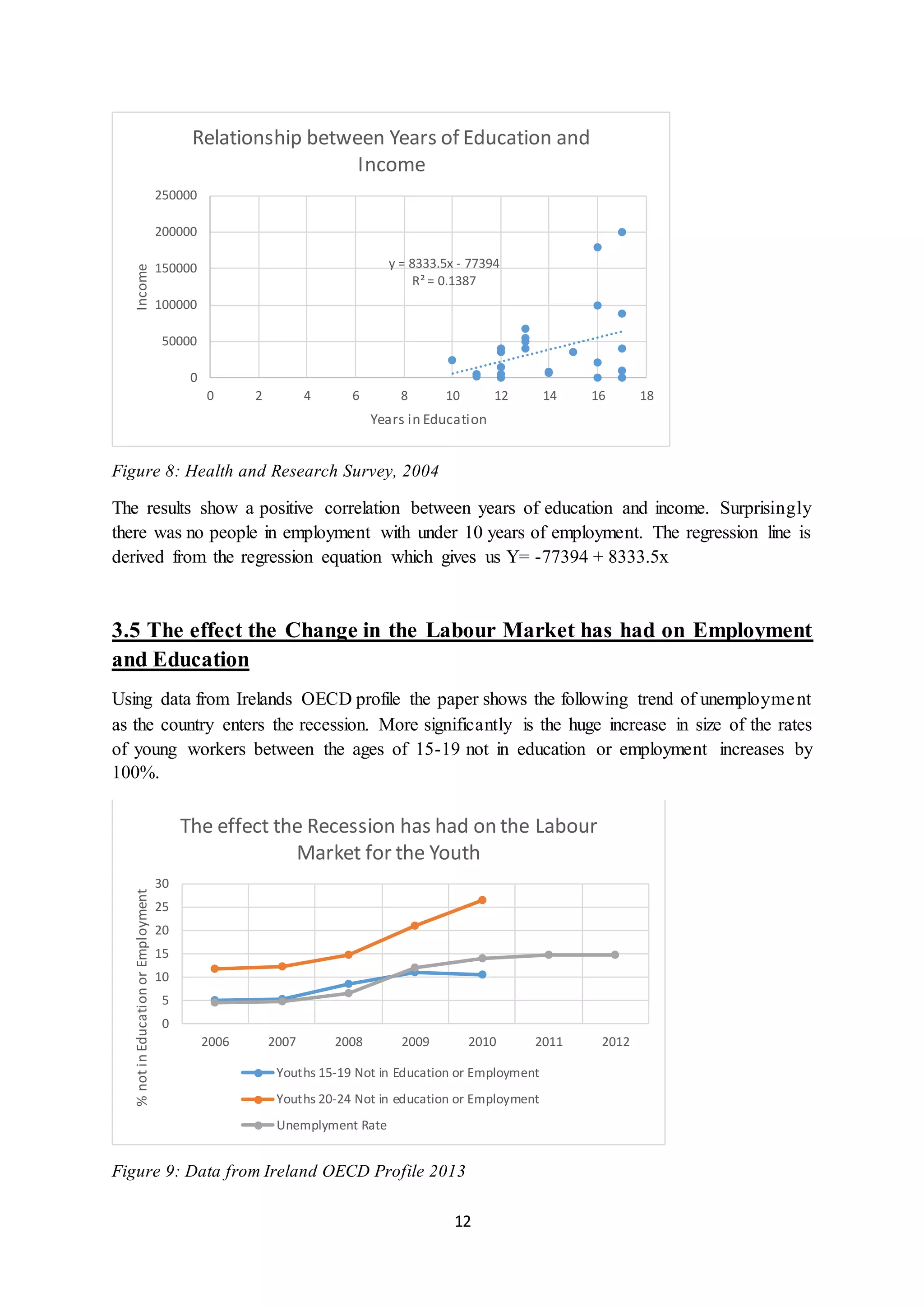 12
Figure 8: Health and Research Survey, 2004
The results show a positive correlation between years of education and income. Surprisingly
there was no people in employment with under 10 years of employment. The regression line is
derived from the regression equation which gives us Y= -77394 + 8333.5x
3.5 The effect the Change in the Labour Market has had on Employment
and Education
Using data from Irelands OECD profile the paper shows the following trend of unemployment
as the country enters the recession. More significantly is the huge increase in size of the rates
of young workers between the ages of 15-19 not in education or employment increases by
100%.
Figure 9: Data from Ireland OECD Profile 2013
y = 8333.5x - 77394
R² = 0.1387
0
50000
100000
150000
200000
250000
0 2 4 6 8 10 12 14 16 18
Income
Years in Education
Relationship between Years of Education and
Income
0
5
10
15
20
25
30
2006 2007 2008 2009 2010 2011 2012
%notinEducationorEmployment
The effect the Recession has had on the Labour
Market for the Youth
Youths 15-19 Not in Education or Employment
Youths 20-24 Not in education or Employment
Unemplyment Rate
 