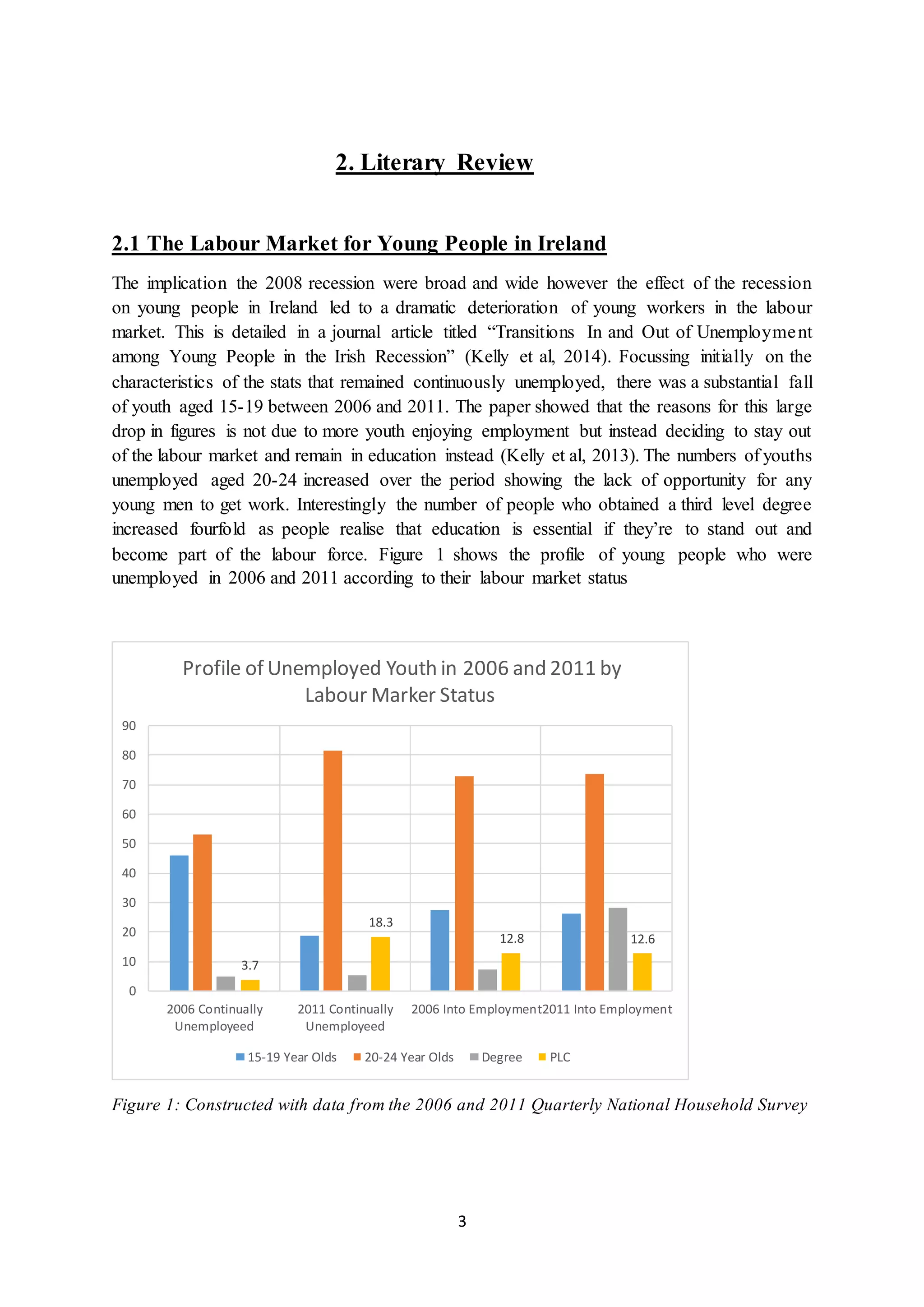 3
2. Literary Review
2.1 The Labour Market for Young People in Ireland
The implication the 2008 recession were broad and wide however the effect of the recession
on young people in Ireland led to a dramatic deterioration of young workers in the labour
market. This is detailed in a journal article titled “Transitions In and Out of Unemployment
among Young People in the Irish Recession” (Kelly et al, 2014). Focussing initially on the
characteristics of the stats that remained continuously unemployed, there was a substantial fall
of youth aged 15-19 between 2006 and 2011. The paper showed that the reasons for this large
drop in figures is not due to more youth enjoying employment but instead deciding to stay out
of the labour market and remain in education instead (Kelly et al, 2013). The numbers of youths
unemployed aged 20-24 increased over the period showing the lack of opportunity for any
young men to get work. Interestingly the number of people who obtained a third level degree
increased fourfold as people realise that education is essential if they’re to stand out and
become part of the labour force. Figure 1 shows the profile of young people who were
unemployed in 2006 and 2011 according to their labour market status
Figure 1: Constructed with data from the 2006 and 2011 Quarterly National Household Survey
3.7
18.3
12.8 12.6
0
10
20
30
40
50
60
70
80
90
2006 Continually
Unemployeed
2011 Continually
Unemployeed
2006 Into Employment2011 Into Employment
Profile of Unemployed Youth in 2006 and 2011 by
Labour Marker Status
15-19 Year Olds 20-24 Year Olds Degree PLC
 