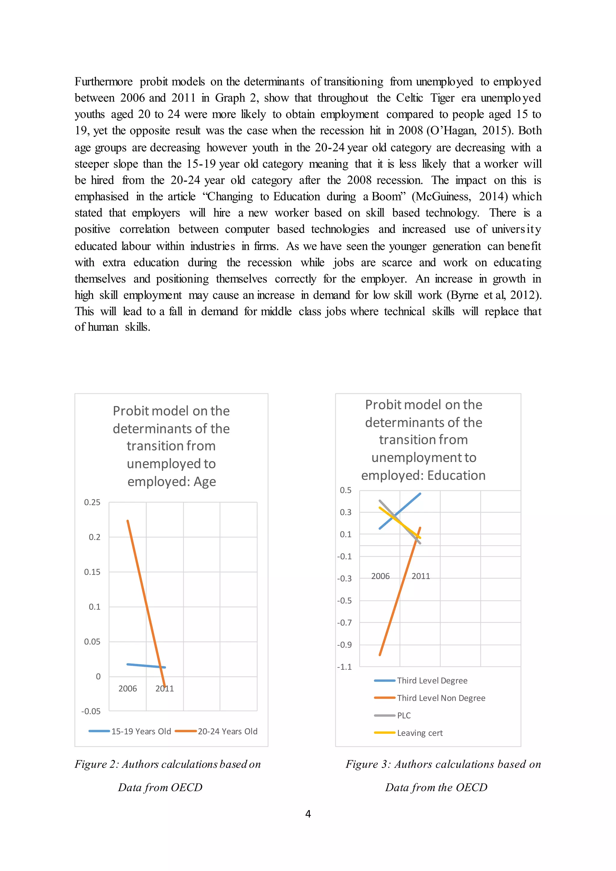 4
Furthermore probit models on the determinants of transitioning from unemployed to employed
between 2006 and 2011 in Graph 2, show that throughout the Celtic Tiger era unemployed
youths aged 20 to 24 were more likely to obtain employment compared to people aged 15 to
19, yet the opposite result was the case when the recession hit in 2008 (O’Hagan, 2015). Both
age groups are decreasing however youth in the 20-24 year old category are decreasing with a
steeper slope than the 15-19 year old category meaning that it is less likely that a worker will
be hired from the 20-24 year old category after the 2008 recession. The impact on this is
emphasised in the article “Changing to Education during a Boom” (McGuiness, 2014) which
stated that employers will hire a new worker based on skill based technology. There is a
positive correlation between computer based technologies and increased use of university
educated labour within industries in firms. As we have seen the younger generation can benefit
with extra education during the recession while jobs are scarce and work on educating
themselves and positioning themselves correctly for the employer. An increase in growth in
high skill employment may cause an increase in demand for low skill work (Byrne et al, 2012).
This will lead to a fall in demand for middle class jobs where technical skills will replace that
of human skills.
Figure 2: Authors calculationsbased on Figure 3: Authors calculations based on
Data from OECD Data from the OECD
-0.05
0
0.05
0.1
0.15
0.2
0.25
2006 2011
Probitmodel on the
determinants of the
transition from
unemployed to
employed: Age
15-19 Years Old 20-24 Years Old
-1.1
-0.9
-0.7
-0.5
-0.3
-0.1
0.1
0.3
0.5
2006 2011
Probitmodel on the
determinants of the
transition from
unemploymentto
employed: Education
Third Level Degree
Third Level Non Degree
PLC
Leaving cert
 