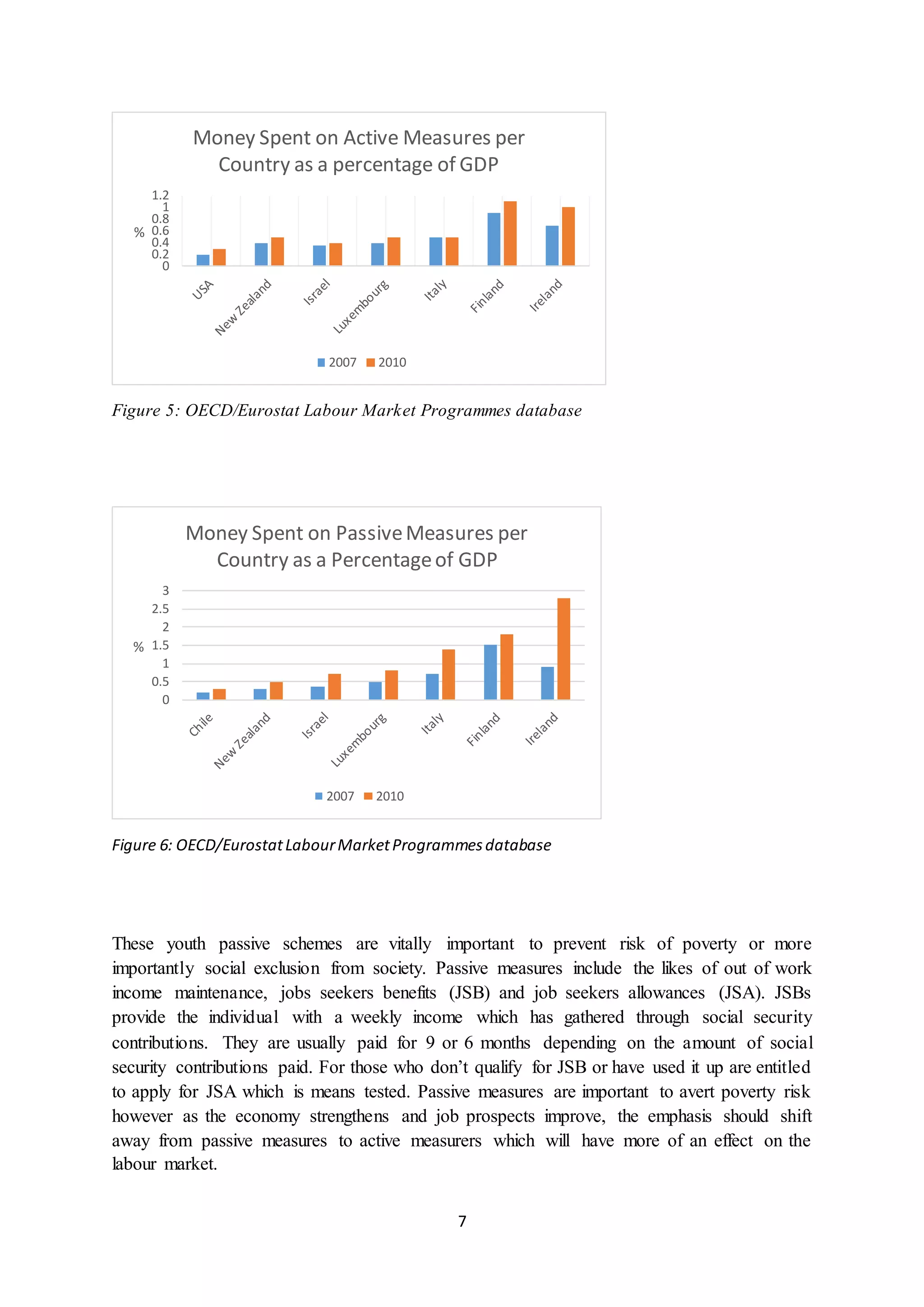 7
Figure 5: OECD/Eurostat Labour Market Programmes database
Figure 6: OECD/EurostatLabourMarketProgrammesdatabase
These youth passive schemes are vitally important to prevent risk of poverty or more
importantly social exclusion from society. Passive measures include the likes of out of work
income maintenance, jobs seekers benefits (JSB) and job seekers allowances (JSA). JSBs
provide the individual with a weekly income which has gathered through social security
contributions. They are usually paid for 9 or 6 months depending on the amount of social
security contributions paid. For those who don’t qualify for JSB or have used it up are entitled
to apply for JSA which is means tested. Passive measures are important to avert poverty risk
however as the economy strengthens and job prospects improve, the emphasis should shift
away from passive measures to active measurers which will have more of an effect on the
labour market.
0
0.2
0.4
0.6
0.8
1
1.2
%
Money Spent on Active Measures per
Country as a percentage of GDP
2007 2010
0
0.5
1
1.5
2
2.5
3
%
Money Spent on PassiveMeasures per
Country as a Percentageof GDP
2007 2010
 