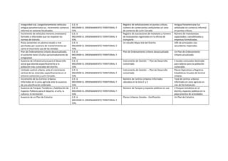 Inseguridad vial, congestionamiento vehículos
antigua panamericana sur, incremento comercio
informal en sectores focalizados.
O.E. 6
MEJORAR EL ORDENAMIENTO TERRITORIAL Y
VIAL
Registro de señalizaciones en puntos críticos,
número de comerciantes ambulantes en zona
de comercio de Lurín Cercado
Antigua Panamericana Sur
señalizada sin comercio informal
en puntos críticos.
Incremento de vehículos menores (mototaxis)
formales e informales que no respetan las
normas de tránsito.
O.E. 6
MEJORAR EL ORDENAMIENTO TERRITORIAL Y
VIAL
Registro de asociaciones de mototaxis y número
de motoaxsitas registrados en la oficina de
transporte
Número de mototaxistas
capacitados y sensibilizados y
empresas formalizadas.
Pistas existentes en pésimo estado o mal
parchadas por ausencia de mantenimiento así
como el incorrecto uso de las veredas
O.E. 6
MEJORAR EL ORDENAMIENTO TERRITORIAL Y
VIAL
Un estudio Mapa Vial del Distrito 10% de principales vías
secundarias mejoradas.
Plan de Ordenamiento Urbano desactualizado,
el existente tiene 10 años aproximadamente de
antigüedad.
O.E. 6
MEJORAR EL ORDENAMIENTO TERRITORIAL Y
VIAL
Plan de Ordenamiento Urbano desactualizado Un Plan de Ordenamiento
Urbano actualizado.
Ausencia de infraestructura para el desarrollo
social que atienda específicamente a la
población más vulnerable del distrito.
O.E. 6
MEJORAR EL ORDENAMIENTO TERRITORIAL Y
VIAL
Instrumento de Gestión – Plan de Desarrollo
concertado
5 locales comunales destinado
para talleres para la población
vulnerable.
Limitado control urbano, ante el crecimiento
vertical de las viviendas específicamente en el
entorno comercial y Lurín Cercado.
O.E. 6
MEJORAR EL ORDENAMIENTO TERRITORIAL Y
VIAL
Instrumento de Gestión – Plan de Desarrollo
concertado
Planes Operativos y Registros
Estadísticos Anuales de Control
Urbano.
Incremento de los Centros Urbanos
Informales en la zona agrícola ante la ausencia
de una planificación ordenada.
O.E. 6
MEJORAR EL ORDENAMIENTO TERRITORIAL Y
VIAL
Número de Centros Urbanos Informales
ubicados en la Zona C y E
Total de centros urbanos
informales en zona agrícola en
vías de formalización.
Ausencia de Parques Temáticos y habilitación de
Espacios Públicos para el deporte, el arte, la
cultura y la recreación
O.E. 6
MEJORAR EL ORDENAMIENTO TERRITORIAL Y
VIAL
Número de Parques y espacios públicos en uso 3 Parques temáticos en el
distrito, espacios públicos en la
playa practica de actividades.
Ausencia de un Plan de Catastro O.E. 6
MEJORAR EL ORDENAMIENTO TERRITORIAL Y
VIAL
Planos Urbanos Zonales - Zonificación Un Plan de Catastro.
 