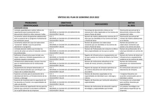 SÍNTESIS DEL PLAN DE GOBIERNO 2019 2022
PROBLEMAS
IDENTIFICADOS
OBJETIVOS
ESTRATÉGICOS
INDICADORES
METAS
AL 2021
DIMENSIÓN SOCIAL
Limitada capacidad para realizar talleres de
capacitación para la prevención de la
desnutrición infantil en niños menores 5 años.
O.E. 2
MEJORAR LA CALIDAD DE LOS SERVICIOS EN
EDUCACIÓN Y SALUD
Porcentaje de desnutrición crónica en los
menores de 5 años registrados en los Centros de
Salud y Postas de Salud.
Disminución porcentual de la
desnutrición crónica en niños
menores de 5 años.
Incremento notorio de gestantes adolescentes
ante la ausencia de un programa multisectorial
de orientación sexual.
O.E. 2
MEJORAR LA CALIDAD DE LOS SERVICIOS EN
EDUCACIÓN Y SALUD
Número de madres adolescentes menores de 17
años que son atendidas en los Centros de Salud
y Postal de Salud.
Disminución porcentual del
número de madres adolescentes
en el distrito.
Incremento notorio de casos de tuberculosis
“resistente” debido a que los pacientes
abandonan el programa.
O.E. 2
MEJORAR LA CALIDAD DE LOS SERVICIOS EN
EDUCACIÓN Y SALUD
Número de pacientes con tuberculosis
resistente que son atendidas en los Centros de
Salud y Postal de Salud.
Número de pacientes con
tuberculosis resistentes que
asisten a los centros de salud.
Limitada atención médica que brindan los
centros de salud, así como el reducido número
de profesionales.
O.E. 2
MEJORAR LA CALIDAD DE LOS SERVICIOS EN
EDUCACIÓN Y SALUD
Número de Profesionales de la Salud en la Micro
Red y especialidades con las que se cuenta.
Número de profesionales de la
salud que atienden en centros de
salud.
Deficiente infraestructura para brindar una
mayor cobertura, limitado equipamiento y el
existente requiere renovación.
O.E. 2
MEJORAR LA CALIDAD DE LOS SERVICIOS EN
EDUCACIÓN Y SALUD
Registro de Infraestructura y equipamiento con
los que cuentan los Centros de Salud y las Postas
de Salud.
Número de Centros de Salud con
infraestructura y equipamiento
moderno en los centros de salud.
Infraestructura deteriorada y escasos recursos
para el mantenimiento de las instituciones
educativas.
O.E. 2
MEJORAR LA CALIDAD DE LOS SERVICIOS EN
EDUCACIÓN Y SALUD
Número de instituciones educativas en los
niveles de inicial, primaria y secundaria.
Numero de instituciones
educativas con mantenimiento
sostenido
Equipamiento de cómputo deteriorado y el
existente desactualizado que contribuyan a la
mejora de la calidad educativa.
O.E. 2
MEJORAR LA CALIDAD DE LOS SERVICIOS EN
EDUCACIÓN Y SALUD
Registro de equipos de cómputo operativos en
los centros educativos de nivel primario y
secundario.
02 instituciones educativas con
laboratorios de cómputo.
Ausencia curricular para la promoción de la
identidad del distrito y el fortalecimiento de los
Valores y Liderazgo
O.E. 2
MEJORAR LA CALIDAD DE LOS SERVICIOS EN
EDUCACIÓN Y SALUD
Número de docentes capacitados en las
especialidades de Identidad Local, Liderazgo y
Valores.
I Congreso Educativo con
acuerdos consensuados para la
identidad y valores
Ausencia de Incentivos para la capacitación de
los docentes en función a las especialidades de
cada uno de ellos
O.E. 2
MEJORAR LA CALIDAD DE LOS SERVICIOS EN
EDUCACIÓN Y SALUD
Registro de Docentes por institución educativa y
especialidades.
Un Convenio con universidad
para certificar docentes por
especialidades.
Escasos centros de capacitación técnica para los
jóvenes que culminan la secundaria conforme
con el perfil laboral de las empresas
O.E. 2
MEJORAR LA CALIDAD DE LOS SERVICIOS EN
EDUCACIÓN Y SALUD
Número de instituciones de educación superior
tecnológico y especialidades que brindan.
Un instituto Tecnológico con
perfil laboral requerido por las
empresas.
 