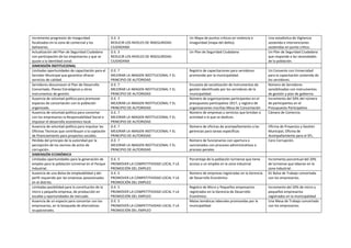 Incremento progresivo de inseguridad
focalizados en la zona de comercial y los
balnearios.
O.E. 3
REDUCIR LOS NIVELES DE INSEGURIDAD
CIUDADANA
Un Mapa de puntos críticos en violencia e
inseguridad (mapa del delito).
Una estadística de Vigilancia
sostenida e intervenciones
sostenidas en punto crítico.
Actualización del Plan de Seguridad Ciudadana
con participación de los empresarios y que se
ajuste a la identidad zonal.
O.E. 3
REDUCIR LOS NIVELES DE INSEGURIDAD
CIUDADANA
Un Plan de Seguridad Ciudadana Un Plan de Seguridad Ciudadana
que responde a las necesidades
de la población.
DIMENSIÓN INSTITUCIONAL
Limitadas oportunidades de capacitación para el
Servidor Municipal que garantice ofrecer
servicios de calidad.
O.E. 7
MEJORAR LA IMAGEN INSTITUCIONAL Y EL
PRINCIPIO DE AUTORIDAD
Registro de capacitaciones para servidores
promovido por la municipalidad.
Un Convenio con Universidad
para la capacitación sostenida de
los servidores.
Servidores desconocen el Plan de Desarrollo
Concertado, Planes Estratégicos y otros
instrumentos de gestión.
O.E. 7
MEJORAR LA IMAGEN INSTITUCIONAL Y EL
PRINCIPIO DE AUTORIDAD
Encuesta de socialización de instrumentos de
gestión identificado por los servidores de la
municipalidad.
Número de Servidores
sensibilizados con instrumentos
de gestión y plan de gobierno.
Ausencia de voluntad política para promover
espacios de concertación con la población
organizada.
O.E. 7
MEJORAR LA IMAGEN INSTITUCIONAL Y EL
PRINCIPIO DE AUTORIDAD
Número de organizaciones participantes en el
presupuesto participativo 2017, y registro de
organizaciones inscritas Mesa de Concertación
Incremento del 50% del número
de participantes en el
Presupuesto Participativo
Ausencia de voluntad política para concertar
con los empresarios la Responsabilidad Social e
impulsar el desarrollo económico local.
O.E. 7
MEJORAR LA IMAGEN INSTITUCIONAL Y EL
PRINCIPIO DE AUTORIDAD
Número de empresas y servicios que brindan o
actividad a la que se dedican.
Cámara de Comercio.
Ausencia de voluntad política para impulsar las
Oficinas Técnicas que contribuyan a la captación
de financiamiento para proyectos sociales.
O.E. 7
MEJORAR LA IMAGEN INSTITUCIONAL Y EL
PRINCIPIO DE AUTORIDAD
Número de oficinas de acompañamiento a las
gerencias para tareas específicas
Oficina de Proyectos y Gestión
Municipal, Oficina de
Acompañamiento para el SFL.
Pérdida del principio de la autoridad por la
percepción de los vecinos de actos de
corrupción.
O.E. 7
MEJORAR LA IMAGEN INSTITUCIONAL Y EL
PRINCIPIO DE AUTORIDAD
Número de funcionarios con apertura o
sancionados con procesos administrativos o
proceso penales
Cero Corrupción.
DIMENSIÓN ECONÓMICA
Limitadas oportunidades para la generación de
empleo para la población lurinense en el Parque
Industrial.
O.E. 5
PROMOVER LA COMPETITIVIDAD LOCAL Y LA
PROMOCIÓN DEL EMPLEO
Porcentaje de la población lurinense que tiene
acceso a un empleo en la zona industrial
Incremento porcentual del 20%
de lurinense que laboran en la
zona industrial .
Ausencia de una Bolsa de empleabilidad y del
perfil requerido por las empresas posesionadas
en el distrito.
O.E. 5
PROMOVER LA COMPETITIVIDAD LOCAL Y LA
PROMOCIÓN DEL EMPLEO
Número de empresas registradas en la Gerencia
de Desarrollo Económico
01 Bolsa de Trabajo concertada
con los empresarios.
Limitadas posibilidad para la constitución de la
micro y pequeña empresa, de producción en
escalda y oportunidades de mercado.
O.E. 5
PROMOVER LA COMPETITIVIDAD LOCAL Y LA
PROMOCIÓN DEL EMPLEO
Registro de Micro y Pequeños empresarios
registrados en la Gerencia de Desarrollo
Económico.
Incremento del 20% de micro y
pequeños empresarios
registrados en la municipalidad
Ausencia de un espacio para concertar con los
empresarios, en la búsqueda de alternativas
ocupacionales.
O.E. 5
PROMOVER LA COMPETITIVIDAD LOCAL Y LA
PROMOCIÓN DEL EMPLEO
Metas temáticas laborales promovidas por la
municipalidad
Una Mesa de Trabajo concertada
con los empresarios.
 