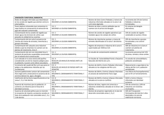 DIMENSIÓN TERRITORIAL AMBIENTAL
Redes de desagüe informales que desembocan
en los canales de regadío que atentan contra la
salud pública.
O.E. 1
MEJORAR LA CALIDAD AMBIENTAL
Número de lotes Centro Poblados y número de
industrias informales ubicadas en la zona C de
Lurín (zona Agrícola).
Incremento del 15% de Centros
Poblados e industrias
formalizados.
Pozos sépticos artesanales que contaminan la
napa freática en consecuencia la extracción de
agua del subsuelo contaminada.
O.E. 1
MEJORAR LA CALIDAD AMBIENTAL
Número de lotes y centros poblados que no
cuentan con el servicio de desagüe.
02 sistemas de desagüe
alternativos.
Contaminación de los canales de regadía que
llevan agua a los terrenos de cultivo, que
perjudica la calidad de las cosechas.
O.E. 1
MEJORAR LA CALIDAD AMBIENTAL
Número de canales de regadío operativos que
trasladan agua a los campos de cultivo.
10% de canales de regadío
canalizados en puntos críticos.
Contaminación del aire ante la presencia de
ranchos de crianza de animales, chancherías y
granjas informales.
O.E. 1
MEJORAR LA CALIDAD AMBIENTAL
Número de chancherías, granjas y crianza de
animales identificadas en la zona C del distrito.
20% de chancherías y granjas
formalizadas y con control
sanitario.
Contaminación del subsuelo zona industrial
debido a que las empresas no cuentan con las
plantas de tratamiento, Zona A
O.E. 1
MEJORAR LA CALIDAD AMBIENTAL
Registro de empresas e industrias de la zona A
supervisadas por Defensa Civil.
30% de industrias en la Zona A
cuentan con plantas de
tratamiento.
Contaminación del aire con intensidad Zona A
producto de partículas suspendidas ocasionados
por la industria de la construcción.
O.E. 1
MEJORAR LA CALIDAD AMBIENTAL
Un estudio de contaminación ambiental . Incremento porcentual del 15%
de pistas, veredas y áreas verdes.
Lurín ubicado en la zona sísmica del pacífico
considerando uno de los mayores peligros para
la población, tsunami como efecto secundario.
O.E. 4
REDUCIR LOS NIVELES DE RIESGO ANTE UN
DESASTRE
Un Estudio de Vulnerabilidad frente a Desastres
Naturales del Distrito de Lurín.
Un estudio de vulnerabilidad y
población sensibilizada
Incremento del caudal del Río Lurín que pone en
peligro a las poblaciones ribereñas por las
inundaciones.
O.E. 4
REDUCIR LOS NIVELES DE RIESGO ANTE UN
DESASTRE
Numero de AAHH y Centro Poblados Informales
ubicados en las márgenes del Río Lurín.
Mejoramiento y seguridad en las
riberas del Río Lurín, población
sensibilizada.
Sectores poblacionales carecen del saneamiento
físico legal como consecuencia la ausencia de los
servicios básicos luz, agua y desagüe.
O.E. 6
MEJORAR EL ORDENAMIENTO TERRITORIAL Y
VIAL
Número de AAHH y Centros Urbanos Informales
en proceso de Saneamiento Físico Legal
Una Oficina de Acompañamiento
para el SFL en funcionamiento.
Indefinición del territorio específicamente en las
zonas C, D y E del distrito.
O.E. 6
MEJORAR EL ORDENAMIENTO TERRITORIAL Y
VIAL
Número de AAHH y Centros Urbanos Informales
ubicados en la zona en conflicto
AAHH y Centro Urbanos
Informales con identidad
lurinense.
Ausencia de incentivos para la población, el
comercio y la industria para la forja de la
identidad lurinense.
O.E. 6
MEJORAR EL ORDENAMIENTO TERRITORIAL Y
VIAL
Número de lotes, registro de comercios e
industrias clandestinas ubicadas en la Zona C del
distrito.
25% de comercios y 10% de
industrias con incentivo
municipales.
Ausencia de voluntad política para la inversión
en proyectos de impacto y proyectos sociales en
favor de la población más vulnerable zona C, D y
E del distrito.
O.E. 6
MEJORAR EL ORDENAMIENTO TERRITORIAL Y
VIAL
Número de proyectos registrados en el plan de
desarrollo concertado zonas C, D y E
50% del Presupuesto
Participativo del total de 3 años
destinados a la zona de
indefinición territorial.
 