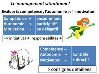 Le management situationnel
Evaluer la compétence , l’autonomie et la motivation
Compétence +
Autonomie +
Motivation +
encadrement
participatif
ou délégatif
=> initiatives + responsabilités +
Compétence --
Autonomie --
Motivation --
Contrôle
+ directif
=> consignes détaillées
 