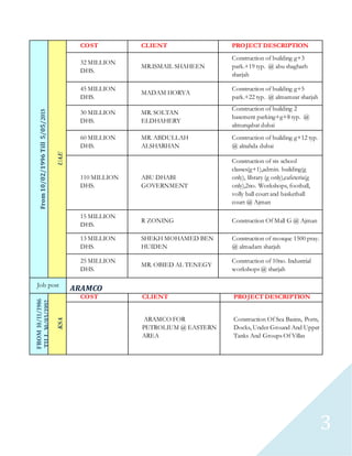 3
From10/02/1996Till5/05/2015
UAE
COST CLIENT PROJECT DESCRIPTION
32 MILLION
DHS.
MR.ISMAIL SHAHEEN
Construction of building g+3
park.+19 typ. @ abu shagharh
sharjah
45 MILLION
DHS.
MADAM HORYA
Construction of building g+5
park.+22 typ. @ almamzar sharjah
30 MILLION
DHS.
MR. SOLTAN
ELDHAHERY
Construction of building 2
basement parking+g+8 typ. @
almurqabat dubai
60 MILLION
DHS.
MR. ABDULLAH
ALSHARHAN
Construction of building g+12 typ.
@ alnahda dubai
110 MILLION
DHS.
ABU DHABI
GOVERNMENT
Construction of sts school
classes(g+1),admin. building(g
only), library (g only),cafeteria(g
only),2no. Workshops, football,
volly ball court and basketball
court @ Ajman
15 MILLION
DHS.
R ZONING Construction Of Mall G @ Ajman
13 MILLION
DHS.
SHEKH MOHAMED BEN
HUIDEN
Construction of mosque 1500 pray.
@ almadam sharjah
25 MILLION
DHS.
MR. OBIED AL TENEGY
Construction of 10no. Industrial
workshops @ sharjah
Job post
ARAMCO
FROM10/11/1986
TILL30/03/1992
KSA
COST CLIENT PROJECT DESCRIPTION
ARAMCO FOR
PETROLIUM @ EASTERN
AREA
Construction Of Sea Basins, Ports,
Docks, Under Ground And Upper
Tanks And Groups Of Villas
 
