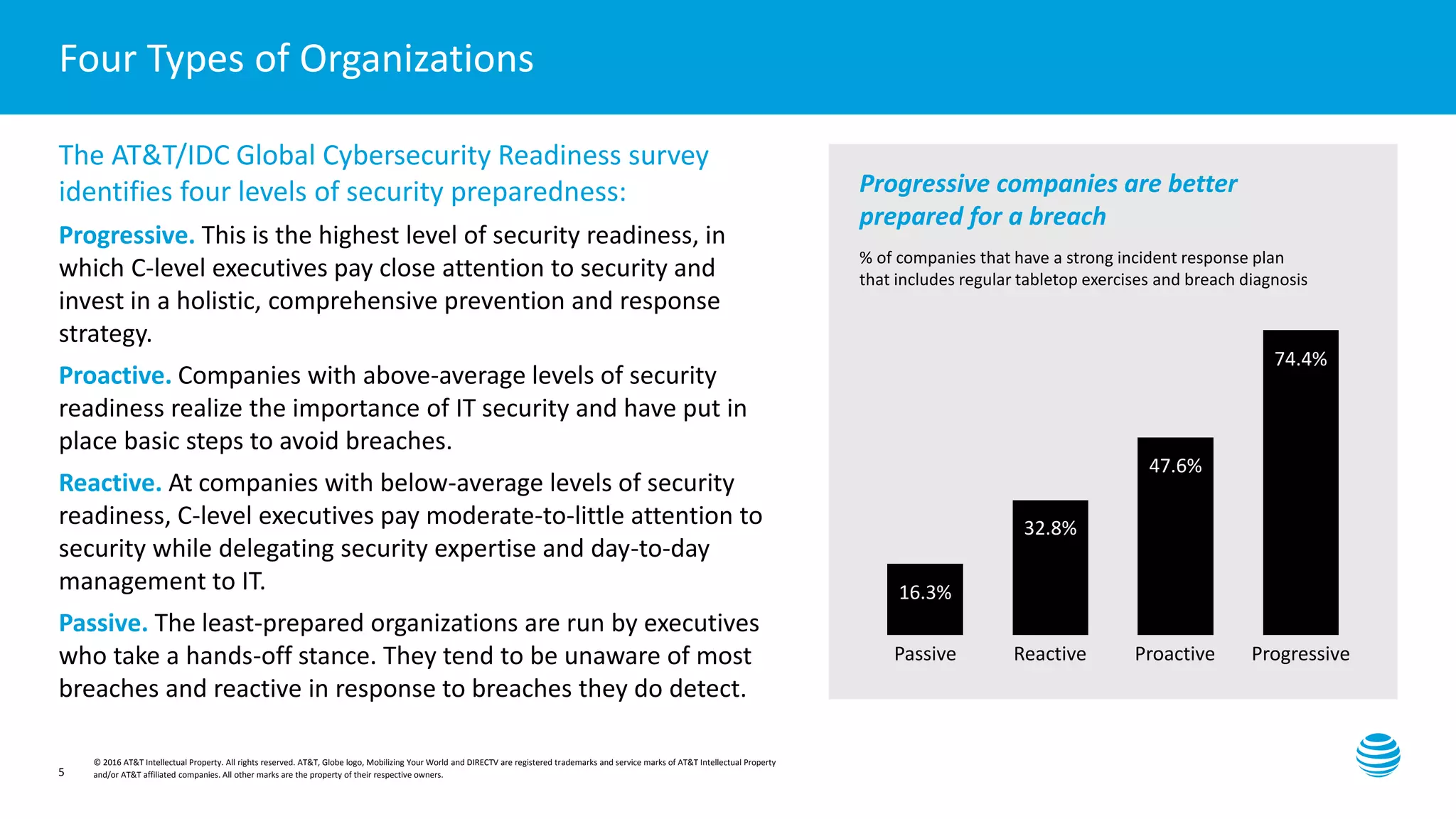 Presentation title here—edit on Slide Master
© 2016 AT&T Intellectual Property. All rights reserved. AT&T, Globe logo, Mobilizing Your World and DIRECTV are registered trademarks and service marks of AT&T Intellectual Property
and/or AT&T affiliated companies. All other marks are the property of their respective owners.5
Four Types of Organizations
The AT&T/IDC Global Cybersecurity Readiness survey
identifies four levels of security preparedness:
Progressive. This is the highest level of security readiness, in
which C-level executives pay close attention to security and
invest in a holistic, comprehensive prevention and response
strategy.
Proactive. Companies with above-average levels of security
readiness realize the importance of IT security and have put in
place basic steps to avoid breaches.
Reactive. At companies with below-average levels of security
readiness, C-level executives pay moderate-to-little attention to
security while delegating security expertise and day-to-day
management to IT.
Passive. The least-prepared organizations are run by executives
who take a hands-off stance. They tend to be unaware of most
breaches and reactive in response to breaches they do detect.
Progressive companies are better
prepared for a breach
% of companies that have a strong incident response plan
that includes regular tabletop exercises and breach diagnosis
Passive
16.3%
Reactive
32.8%
Proactive
47.6%
Progressive
74.4%
 