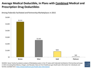 Average Medical Deductible, in Plans with Combined Medical and Prescription Drug Deductibles 
$5,331 
$2,563 
$865 
$69 
$...