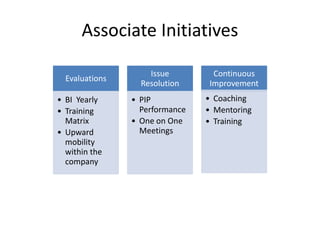 Associate Initiatives
Evaluations
• BI Yearly
• Training
Matrix
• Upward
mobility
within the
company
Issue
Resolution
• PIP
Performance
• One on One
Meetings
Continuous
Improvement
• Coaching
• Mentoring
• Training
 
