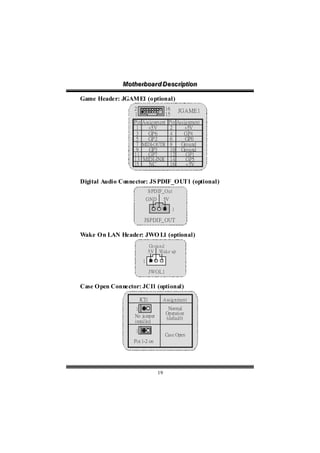 Motthe rboa r d D e sc riipttiion
              Mo he rboa r d D e sc r p on

Game Header: JGAME1 (o ptional)
                   2                    16       JGAME1
                   1                    15
                   Pin Assignment         Pin Assignment
                    1     +5V              2      +5V
                    3     GP6              4     GP4
                    5     GP2              6      GP0
                    7 MIDI-OUTR            8    Ground
                    9     GP3              10 Ground
                   11     GP7              12     GP1
                   13 MIDI-INR             14     GP5
                   15     NC               16     +5V


Digital Audio Connector: JS PDIF_OUT1 (optional)
                             S PDIF_Out
                             GND        5V

                                             1

                          JSPDIF_ OUT

Wake On LAN Header: JWO L1 (optional)
                             Gr ound
                             5V Wake up

                         1

                               JWOL1

Case Open Connector: JCI1 (optional)

                        JCI1            Assignment
                    1                     Normal
                                         Operation
                   No jumper             (default)
                   installed
                    1
                                        Case Open
                   Pin 1-2 on




                                   19
 