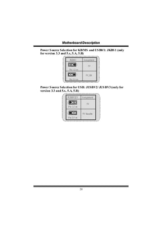 Motthe rboa r d D e sc riipttiion
               Mo he rboa r d D e sc r p on

Power S ource Selection for KB/MS and US B0/1: JKBS 1 (only
for version 3.3 and 5.x, 5.A, 5.B)
                        JKBS1              Assignment
                                1
                                               5V
                        Pin 1-2 on

                                1            5V_SB
                        Pin 2-3 on


Power S ource Selection for USB: JUSBV2/ JUS BV3 (only for
version 3.3 and 5.x, 5.A, 5.B)
                   JUSBV2/3           Assignment

                   1                          5V
                       Pin 1-2 on

                   1                      5V Standby
                       Pin 2-3 on




                                     20
 