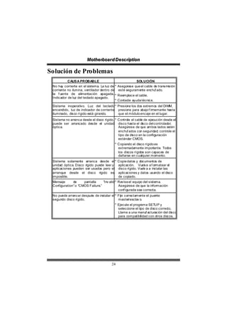Motthe rboa r d D e sc riipttiion
                        Mo he rboa r d D e sc r p on

Solución de Problemas
           CAUS A PROBABLE                                 SOLUCIÓN
 No ha corrien en el sistema. La luz de *
       y        te                              Asegúrese que el cable de transmisión
 corriente no ilumina, ventilador dentro de     esté seguramente enchu ado.
                                                                        f
 la f uente de alimentación apagada. *          Reemplace el cable.
 Indicador de luz del teclado apagado.
                                            *   Contacte ayuda técnica.
 Sistema inoperativo. Luz del teclado * Presione los dos extremo del DIMM,
                                                                   s
 encendido, luz de indicador de corriente presione para abajo f irmemente hasta
 iluminado, disco rígido está girando.    que el módulo encaje en el lugar.
 Sistema no arranca desde el disco rígido, * Controle el cable de ejecución desde el
 puede ser arrancado desde el unidad disco hasta el disco del controlador.
 óptica.                                     Asegúrese de que ambos lados estén
                                             enchu ados con seguridad; controle el
                                                   f
                                             tipo de disco en la configuración
                                             estándar CMOS.
                                            * Copiando el disco rígido es
                                              extremadamente importante. Todos
                                              los discos rígidos son capaces de
                                              dañarse en cualquier momento.
 Sistema solamente arranca desde el *           Copie datos y documentos de
 unidad óptica. Disco rígido puede leer y       aplicación. Vuelva a f ormatear el
 aplicaciones pueden ser usados pero el         disco rígido. Vuelv a a instalar las
 arranque desde el disco rígido es              aplicaciones y datos usando el disco
 imposible.                                     de copiado.
 Mensaje       de     pantalla     ”Inv alid * Revise el equipo del sistema.
 Conf iguration” o “CMOS Failure.”             Asegúrese de que la información
                                               conf igurada sea correcta.
 No puede arrancar después de instalar el * Fije correctamente el puente
 segundo disco rígido.                      master/esclav o.
                                            * Ejecute el programa SETUP y
                                              seleccione el tipo de disco correcto.
                                              Llame a una manuf acturación del disco
                                              para compatibilidad con otros discos.




                                         24
 