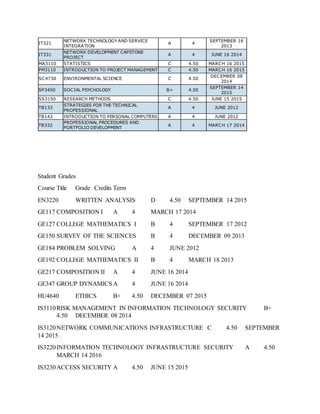 IT321
NETWORK TECHNOLOGY AND SERVICE
INTEGRATION
A 4
SEPTEMBER 16
2013
IT331
NETWORK DEVELOPMENT CAPSTONE
PROJECT
A 4 JUNE 16 2014
MA3110 STATISTICS C 4.50 MARCH 16 2015
PM3110 INTRODUCTION TO PROJECT MANAGEMENT C 4.50 MARCH 16 2015
SC4730 ENVIRONMENTAL SCIENCE C 4.50
DECEMBER 08
2014
SP3450 SOCIAL PSYCHOLOGY B+ 4.50
SEPTEMBER 14
2015
SS3150 RESEARCH METHODS C 4.50 JUNE 15 2015
TB133
STRATEGIES FOR THE TECHNICAL
PROFESSIONAL
A 4 JUNE 2012
TB143 INTRODUCTION TO PERSONAL COMPUTERS A 4 JUNE 2012
TB332
PROFESSIONAL PROCEDURES AND
PORTFOLIO DEVELOPMENT
A 4 MARCH 17 2014
Student Grades
Course Title Grade Credits Term
EN3220 WRITTEN ANALYSIS D 4.50 SEPTEMBER 14 2015
GE117 COMPOSITION I A 4 MARCH 17 2014
GE127 COLLEGE MATHEMATICS I B 4 SEPTEMBER 17 2012
GE150 SURVEY OF THE SCIENCES B 4 DECEMBER 09 2013
GE184 PROBLEM SOLVING A 4 JUNE 2012
GE192 COLLEGE MATHEMATICS II B 4 MARCH 18 2013
GE217 COMPOSITION II A 4 JUNE 16 2014
GE347 GROUP DYNAMICSA 4 JUNE 16 2014
HU4640 ETHICS B+ 4.50 DECEMBER 07 2015
IS3110RISK MANAGEMENT IN INFORMATION TECHNOLOGY SECURITY B+
4.50 DECEMBER 08 2014
IS3120NETWORK COMMUNICATIONS INFRASTRUCTURE C 4.50 SEPTEMBER
14 2015
IS3220INFORMATION TECHNOLOGY INFRASTRUCTURE SECURITY A 4.50
MARCH 14 2016
IS3230ACCESS SECURITY A 4.50 JUNE 15 2015
 