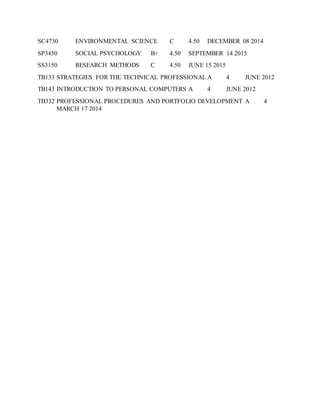 SC4730 ENVIRONMENTAL SCIENCE C 4.50 DECEMBER 08 2014
SP3450 SOCIAL PSYCHOLOGY B+ 4.50 SEPTEMBER 14 2015
SS3150 RESEARCH METHODS C 4.50 JUNE 15 2015
TB133 STRATEGIES FOR THE TECHNICAL PROFESSIONAL A 4 JUNE 2012
TB143 INTRODUCTION TO PERSONAL COMPUTERS A 4 JUNE 2012
TB332 PROFESSIONAL PROCEDURES AND PORTFOLIO DEVELOPMENT A 4
MARCH 17 2014
 