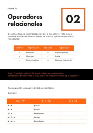 02Operadores
relacionales
Son utilizados para la comparación de dos o más valores; Para realizar
comparaciones entre distintos valores se usan los siguientes operadores
relacionales:
PÁGINA 02
Toda expresión comparativa tendrá un valor lógico.
Ejemplos:
Nota: El símbolo igual (=) Se puede utilizar para asignación o
comparación Dependiendo el lugar donde se encuentre dentro de la expresión.
 