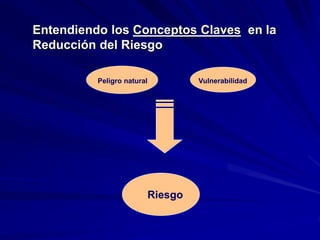 Entendiendo los Conceptos Claves en la
Reducción del Riesgo
Peligro natural Vulnerabilidad
Riesgo
 