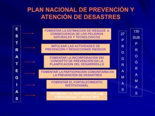 PLAN NACIONAL DE PREVENCIÓN Y
ATENCIÓN DE DESASTRES
FOMENTAR LA ESTIMACION DE RIESGOS A
CONSECUENCIA DE LOS PELIGROS
NATURALES Y TECNOLOGICOS
IMPULSAR LAS ACTIVIDADES DE
PREVENCION Y REDUCCIONDE RIESGOS
FOMENTAR LA INCORPORACION DEl
CONCEPTO DE PREVENCIÓN EN LA
PLANIFICACION DEL DESARRROLLO
OPTIMIZAR LA RESPUESTA EN LAS
EMERGENCIAS Y DESASTRES
FOMENTAR LA PARTICIPACION COMUNITARIA EN
LA PREVENCIÓN DE DESASTRES
FOMENTAR EL FORTALECIMIENTO
INSTITUCIONAL
E
S
T
R
A
T
E
G
I
A
S
1
2
3
4
5
6
27
P
R
O
G
R
A
M
A
S
130
SUB
P
R
O
G
R
A
M
A
S
 