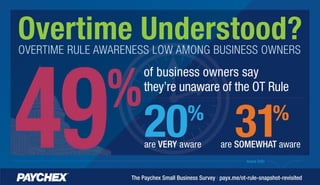 more info
Overtime Understood?
The Paychex Small Business Survey | payx.me/ot-rule-snapshot-revisited
of business owners say
they’re unaware of the OT Rule
are VERY aware are SOMEWHAT aware49%
20%
31%
OVERTIME RULE AWARENESS LOW AMONG BUSINESS OWNERS
 