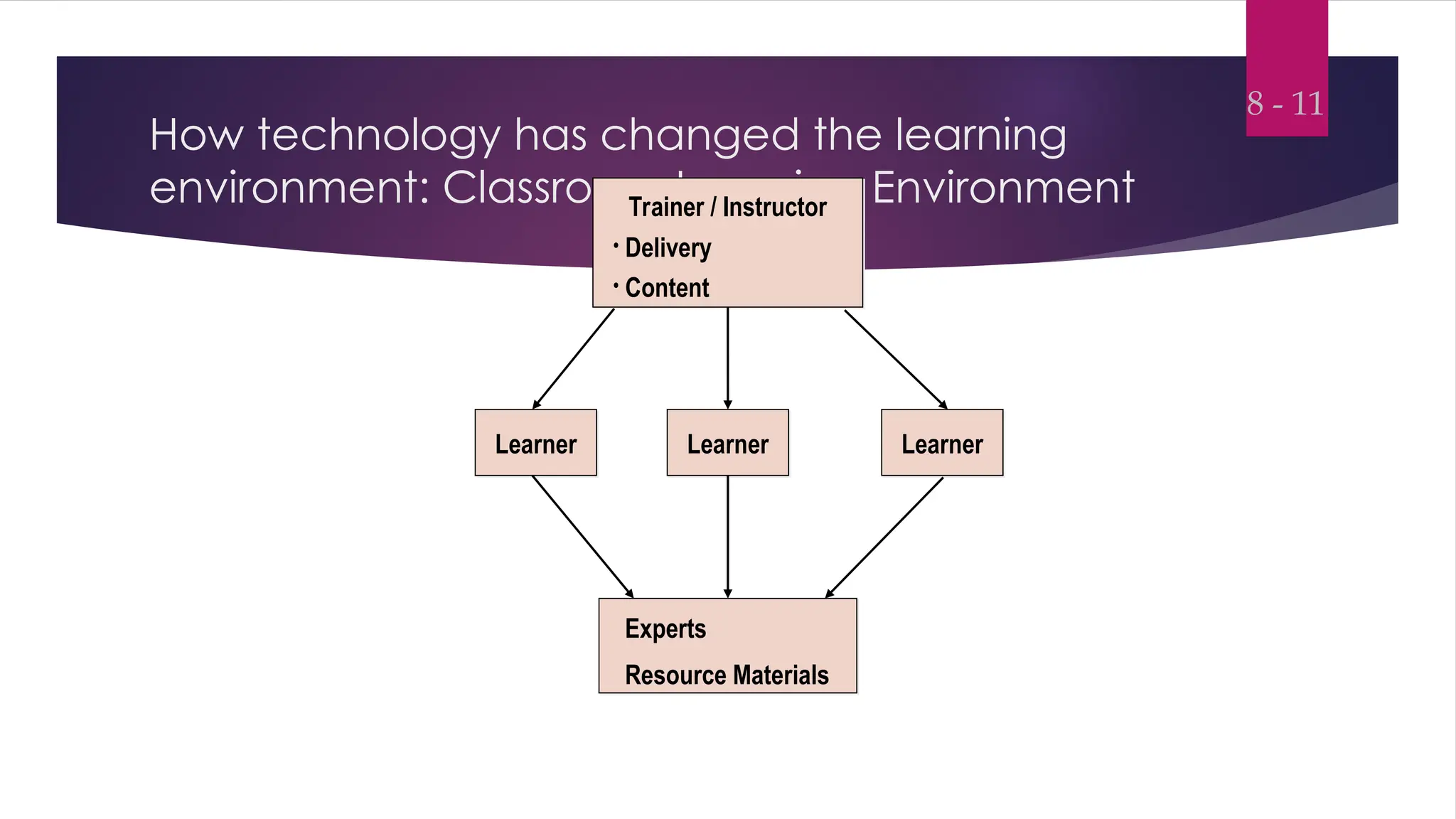 How technology has changed the learning
environment: Classroom Learning Environment
8 - 11
Learner Learner
Learner
Experts
Resource Materials
Trainer / Instructor
• Delivery
• Content
 