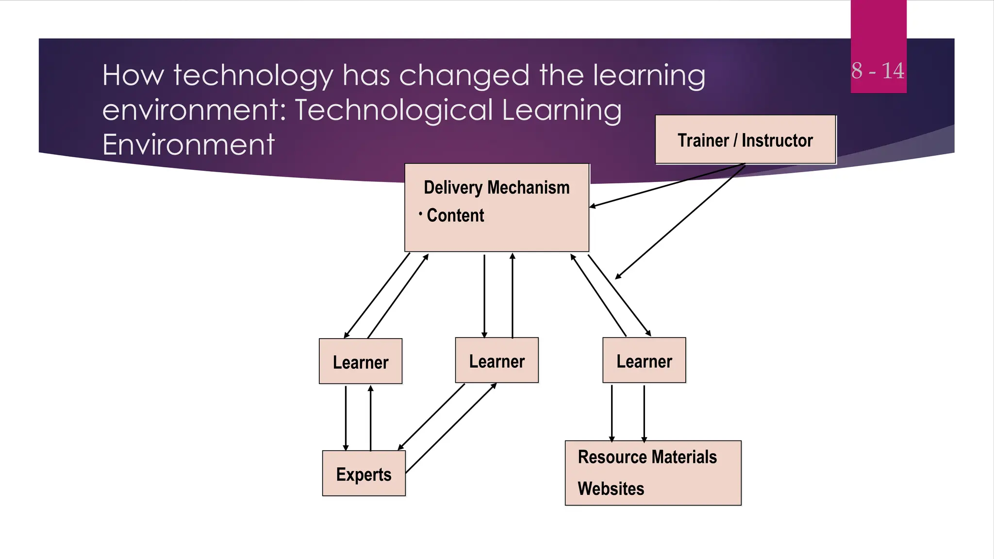 How technology has changed the learning
environment: Technological Learning
Environment
8 - 14
Learner Learner
Learner
Resource Materials
Websites
Delivery Mechanism
• Content
Experts
Trainer / Instructor
 