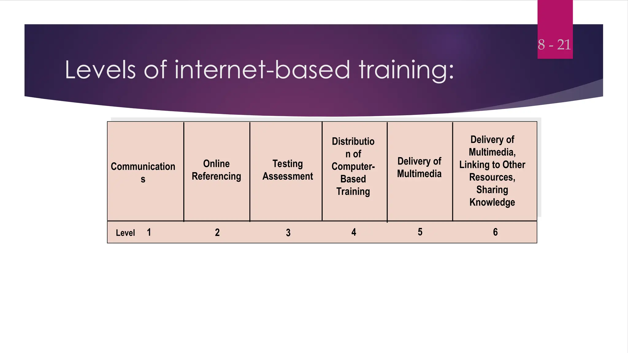 Levels of internet-based training:
8 - 21
Level 1 2 3 4 5 6
Communication
s
Online
Referencing
Testing
Assessment
Distributio
n of
Computer-
Based
Training
Delivery of
Multimedia
Delivery of
Multimedia,
Linking to Other
Resources,
Sharing
Knowledge
 