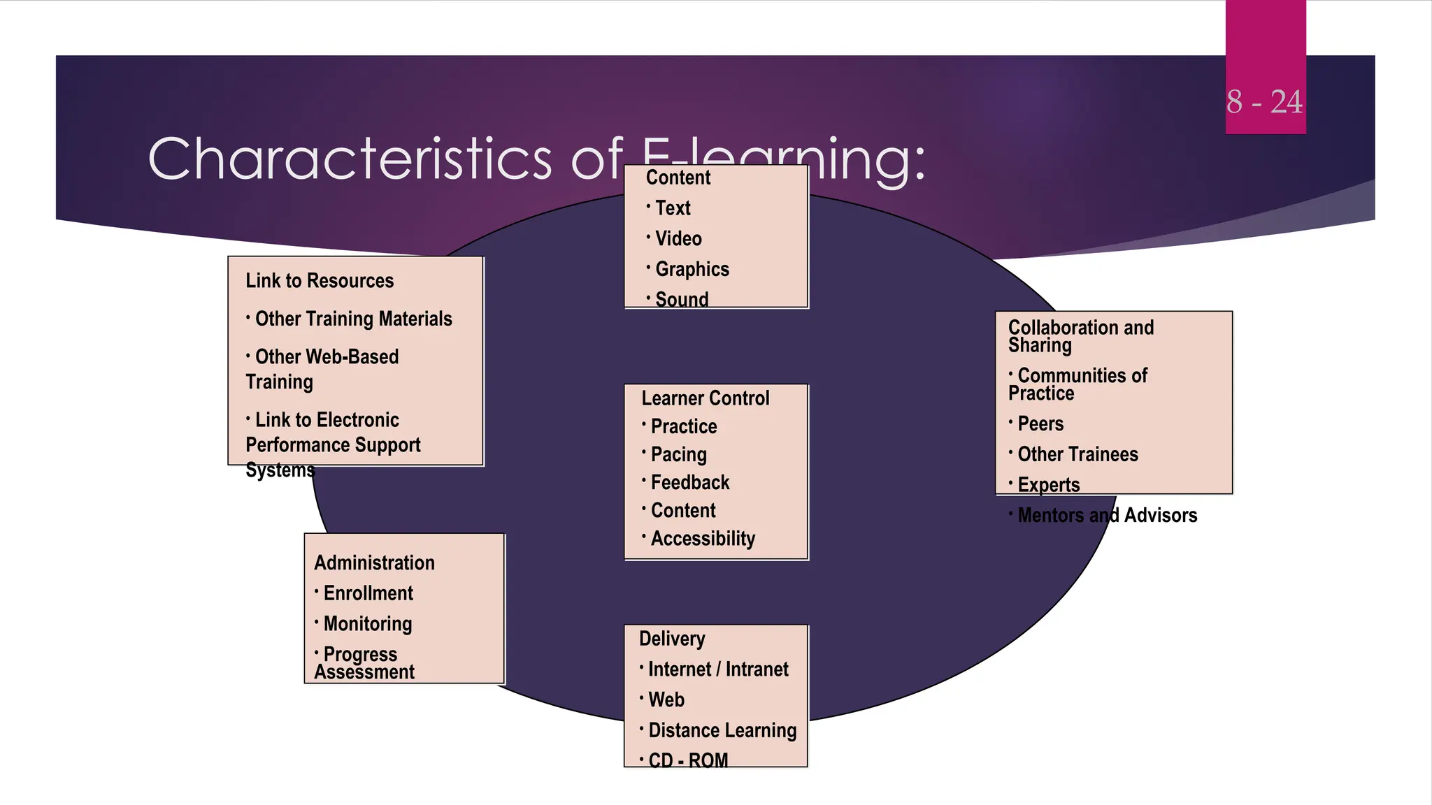 Characteristics of E-learning:
8 - 24
Content
• Text
• Video
• Graphics
• Sound
Collaboration and
Sharing
• Communities of
Practice
• Peers
• Other Trainees
• Experts
• Mentors and Advisors
Learner Control
• Practice
• Pacing
• Feedback
• Content
• Accessibility
Delivery
• Internet / Intranet
• Web
• Distance Learning
• CD - ROM
Administration
• Enrollment
• Monitoring
• Progress
Assessment
Link to Resources
• Other Training Materials
• Other Web-Based
Training
• Link to Electronic
Performance Support
Systems
 