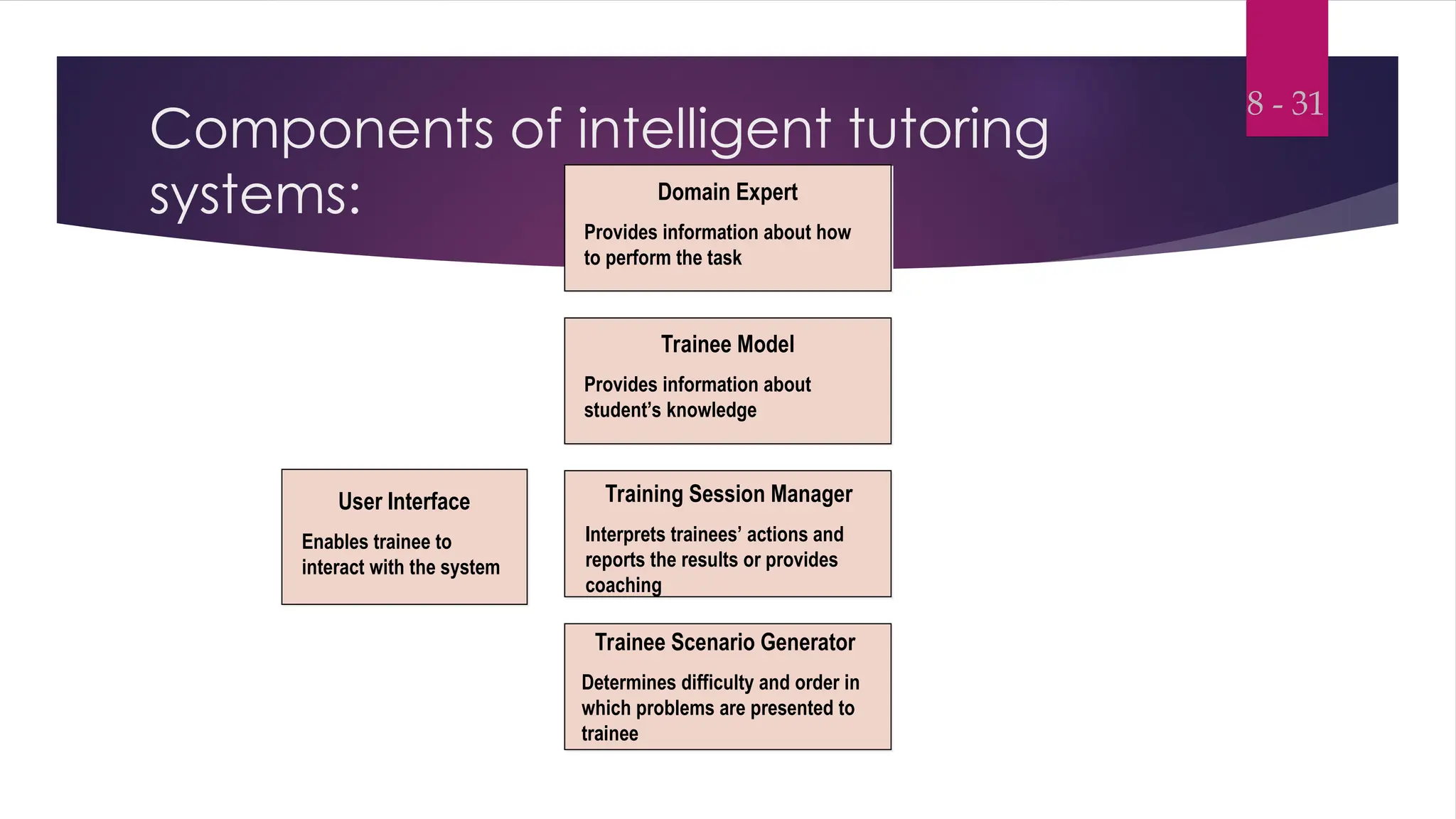 Components of intelligent tutoring
systems:
8 - 31
Domain Expert
Provides information about how
to perform the task
Trainee Model
Provides information about
student’s knowledge
Training Session Manager
Interprets trainees’ actions and
reports the results or provides
coaching
Trainee Scenario Generator
Determines difficulty and order in
which problems are presented to
trainee
User Interface
Enables trainee to
interact with the system
 