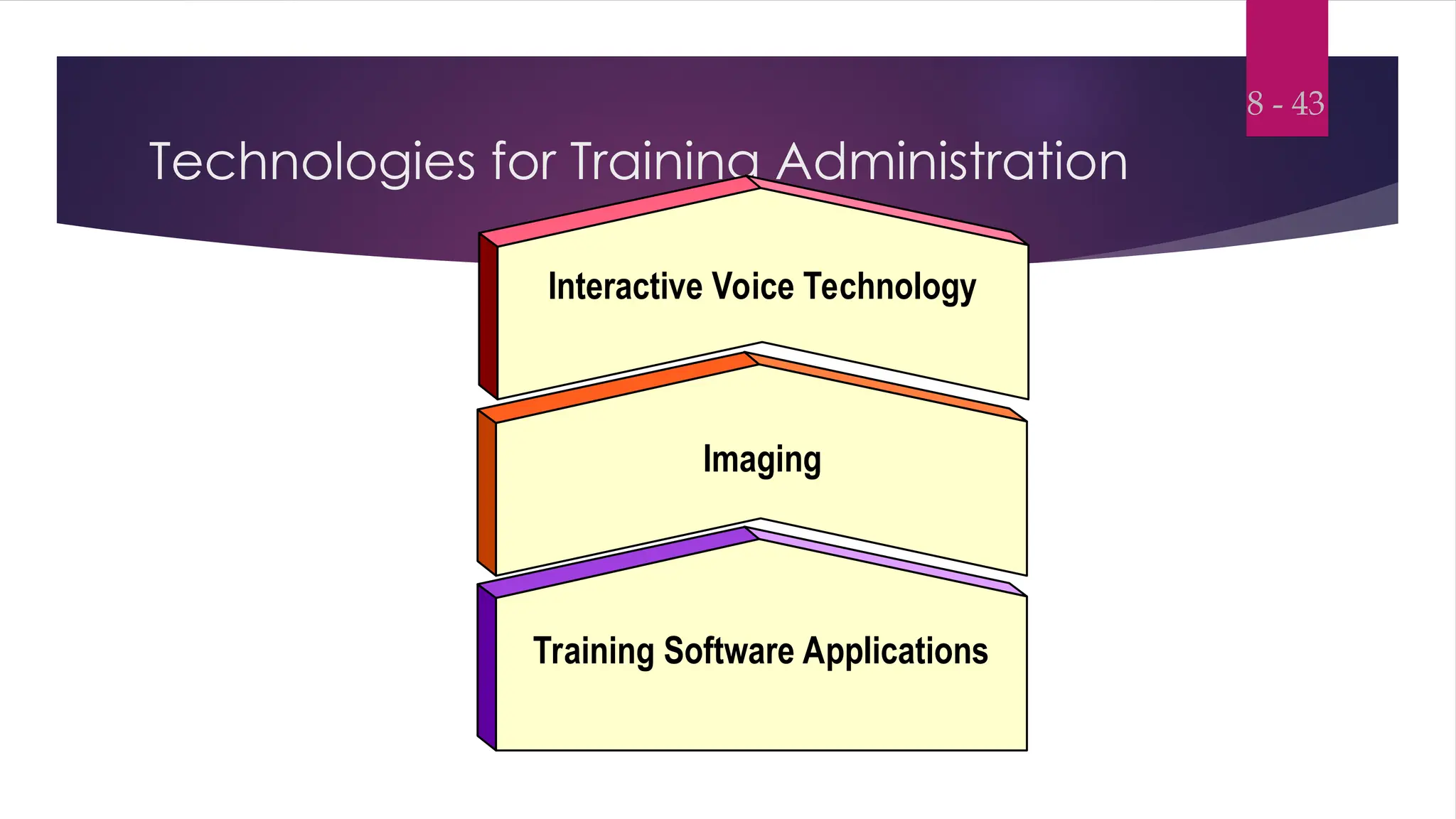 Technologies for Training Administration
8 - 43
Interactive Voice Technology
Imaging
Training Software Applications
 
