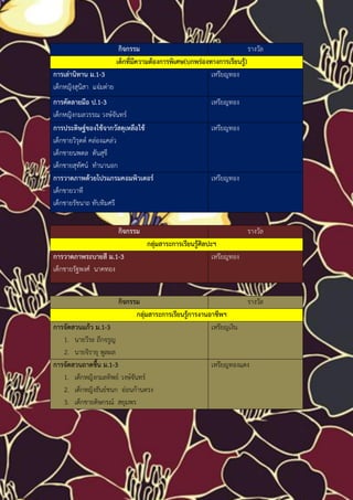 กิจกรรม                                         รางวัล
                          เด็กที่มีความต้องการพิเศษ(บกพร่องทางการเรียนรู้)
การเล่านิทาน ม.1-3                                          เหรียญทอง
เด็กหญิงสุนิสา แจ่มต่าย
การคัดลายมือ ป.1-3                                           เหรียญทอง
เด็กหญิงกมลวรรณ วงษ์จันทร์
การประดิษฐ์ของใช้จากวัสดุเหลือใช้                            เหรียญทอง
เด็กชายวิรุตต์ คล่องแคล่ว
เด็กชายนพดล ตันสุขี
เด็กชายสุทัศน์ ทานานอก
การวาดภาพด้วยโปรแกรมคอมพิวเตอร์                              เหรียญทอง
เด็กชายวาที
เด็กชายรัชนาถ ทับทิมศรี

                          กิจกรรม                                          รางวัล
                                     กลุ่มสาระการเรียนรู้ศิลปะฯ
การวาดภาพระบายสี ม.1-3                                        เหรียญทอง
เด็กชายรัฐพงศ์ นาคทอง


                       กิจกรรม                                      รางวัล
                              กลุ่มสาระการเรียนรู้การงานอาชีพฯ
การจัดสวนแก้ว ม.1-3                                      เหรียญเงิน
   1. นายวีระ ถึกจรูญ
   2. นายจิรายุ พูลผล
การจัดสวนถาดชื้น ม.1-3                                   เหรียญทองแดง
   1. เด็กหญิงกมลทิพย์ วงษ์จันทร์
   2. เด็กหญิงธันย์ชนก อ่อนก้านตรง
   3. เด็กชายดิษกรณ์ สยุมพร
 