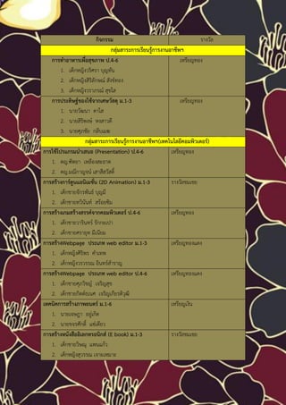กิจกรรม                                        รางวัล
                                 กลุ่มสาระการเรียนรู้การงานอาชีพฯ
   การทาอาหารเพื่อสุขภาพ ป.4-6                                  เหรียญทอง
        1. เด็กหญิงวริศรา บุญทัน
        2. เด็กหญิงสิริลักษณ์ สังข์ทอง
        3. เด็กหญิงวราภรณ์ สุขใส
   การประดิษฐ์ของใช้จากเศษวัสดุ ม.1-3                           เหรียญทอง
        1. นายวัฒนา ตาใส
        2. นายสิริพงษ์ หงสาวดี
        3. นายศุภชัย กลีบเมฆ
                   กลุ่มสาระการเรียนรู้การงานอาชีพฯ(เทคโนโลยีคอมพิวเตอร์)
การใช้โปรแกรมนาเสนอ (Presentation) ป.4-6                    เหรียญทอง
   1. ดญ.ฑิตยา เหลืองสะอาด
   2. ดญ.มณีกาญจน์ เสาสีสวัสดิ์
การสร้างการ์ตูนแอนิเมชั่น (2D Animation) ม.1-3              รางวัลชมเชย
   1. เด็กชายจักรพันธ์ บุญมี
   2. เด็กชายทวินันท์ สร้อยซิม
การสร้างเกมสร้างสรรค์จากคอมพิวเตอร์ ป.4-6                   เหรียญทอง
   1. เด็กชายวารินทร์ รักกะเปา
   2. เด็กชายศรายุท มีเนียม
การสร้างWebpage ประเภท web editor ม.1-3                     เหรียญทองแดง
   1. เด็กหญิงศิริพร คาเทพ
   2. เด็กหญิงวรวรรณ อินทร์สาราญ
การสร้างWebpage ประเภท web editor ป.4-6                     เหรียญทองแดง
   1. เด็กชายศุภวิชญ์ เจริญสุข
   2. เด็กชายกิตต์ธเนศ เจริญเกียรติวุฒิ
เทคนิคการสร้างภาพยนตร์ ม.1-6                                เหรียญเงิน
   1. นายเจษฎา อยู่เกิด
   2. นายขจรศักดิ์ แซ่เตียว
การสร้างหนังสืออิเลกทรอนิกส์ (E book) ม.1-3                 รางวัลชมเชย
   1. เด็กชายวิษณุ แพนแก้ว
   2. เด็กหญิงสุวรรณ เจาะเหมาะ
 