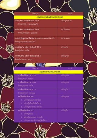 กิจกรรม                                      รางวัล
                            กลุ่มสาระการเรียนรู้ภาษาต่างประเทศ
Multi skills competition ป.4-6                              เหรียญทองแดง
   เด็กหญิงวันดี กาญจนวัฒนกิจ

Multi skills competition ป.4-6                                 รางวัลชมเชย
   เด็กหญิงอรุณยุพา วุฒิวโรดม

การแข่งขันพูดภาษาอังกฤษ (Impromptu speech) ม.1-3               รางวัลชมเชย
เด็กหญิงนิภาพรรณ เกษมโศรธ์

การเล่านิทาน (story telling) ป.4-6                             เหรียญเงิน
เด็กหญิงกันยา เปล่งคา

การเล่านิทาน (story telling) ม.1-3                             เหรียญทอง
เด็กหญิงสร้อยทอง ผาสุข


                       กิจกรรม                                          รางวัล
                                 กลุ่มสาระการเรียนรู้ภาษาไทย
   การเขียนเรียงความ ป.1-3                                     เหรียญทอง
   เด็กหญิงชุติมา ทองขาว
   การเขียนเรียงความ ป.4-6                                     เหรียญทอง
   เด็กหญิงนิภาพร ตาใส
   การเขียนเรียงความ ม.1-3                                     เหรียญเงิน
   เด็กหญิงอินทิรา กลีบเมฆ
    หนังสือเล่มเล็ก ป.4-6                                      เหรียญทอง
        1. เด็กหญิงนฤมล เทพวรรณ
        2. เด็กหญิงกัลยรัตน์ ศรีนวล
        3. เด็กหญิงวราภรณ์ เพียลุน
    หนังสือเล่มเล็ก ม.1-3                                      เหรียญเงิน
        1. เด็กหญิงแป๋ว
        2. เด็กหญิงกมลชนก กากะนิก
        3. เด็กชายกาญจน์ประดิษฐ์ ทิมโทเม
 