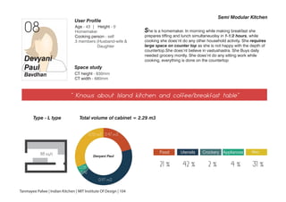 08
User Profile
Age - 43 | Height - 5'
Homemaker
Cooking person - self
3 members (Husband-wife &
Daughter
Devyani
Paul
Bavdhan
“ Knows about IsIand kitchen and coffee/breakfast table”
Type - L type
CT height - 830mm
CT width - 680mm
Space study
Semi Modular Kitchen
88 sq.ft Food Utensils Crockery Appliances Misc.
21 % 42 % 2 % 4 % 31 %
Total volume of cabinet = 2.29 m3
She is a homemaker. In morning while making breakfast she
prepares tiffing and lunch simultaneuolsy in 1-1/2 hours. while
cooking she does’nt do any other household activity. She requires
large space on counter top as she is not happy with the depth of
countertop.She does’nt believe in vastushastra. She Buys daily
needed grocery montly. She does’nt do any sitting work while
cooking, everything is done on the countertop
Tanmayee Palwe | Indian Kitchen | MIT Institute Of Design | 104
0.47 m3
0.97 m3
0.08
0.70 m3
0.42
Devyani Paul
 