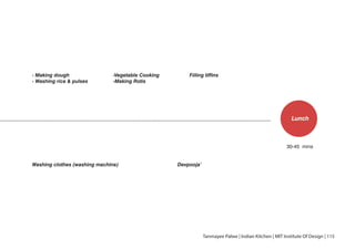 30-45 mins
Washing clothes (washing machine) Devpooja’
- Making dough
- Washing rice & pulses
-Vegetable Cooking
-Making Rotis
Fiiling tiffins
Lunch
Tanmayee Palwe | Indian Kitchen | MIT Institute Of Design | 115
 