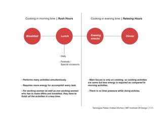 Breakfast Lunch Evening
snacks
Dinner
- Daily
- Festivals /
Special occasions.
Cooking in morning time | Rush Hours Cooking in evening time | Ralaxing Hours
- Performs many activities simultaniously.
- Requires more energy for accomplish every task.
- For working women as well as non working women
who has to make tiffins and breakfast, they have to
finish all the activities in a less time.
- Main focuss is only on cooking, so cooking activities
are same but less energy is required as compared to
morning activities.
- There is no time pressure while doing activies.
Tanmayee Palwe | Indian Kitchen | MIT Institute Of Design | 117--
 